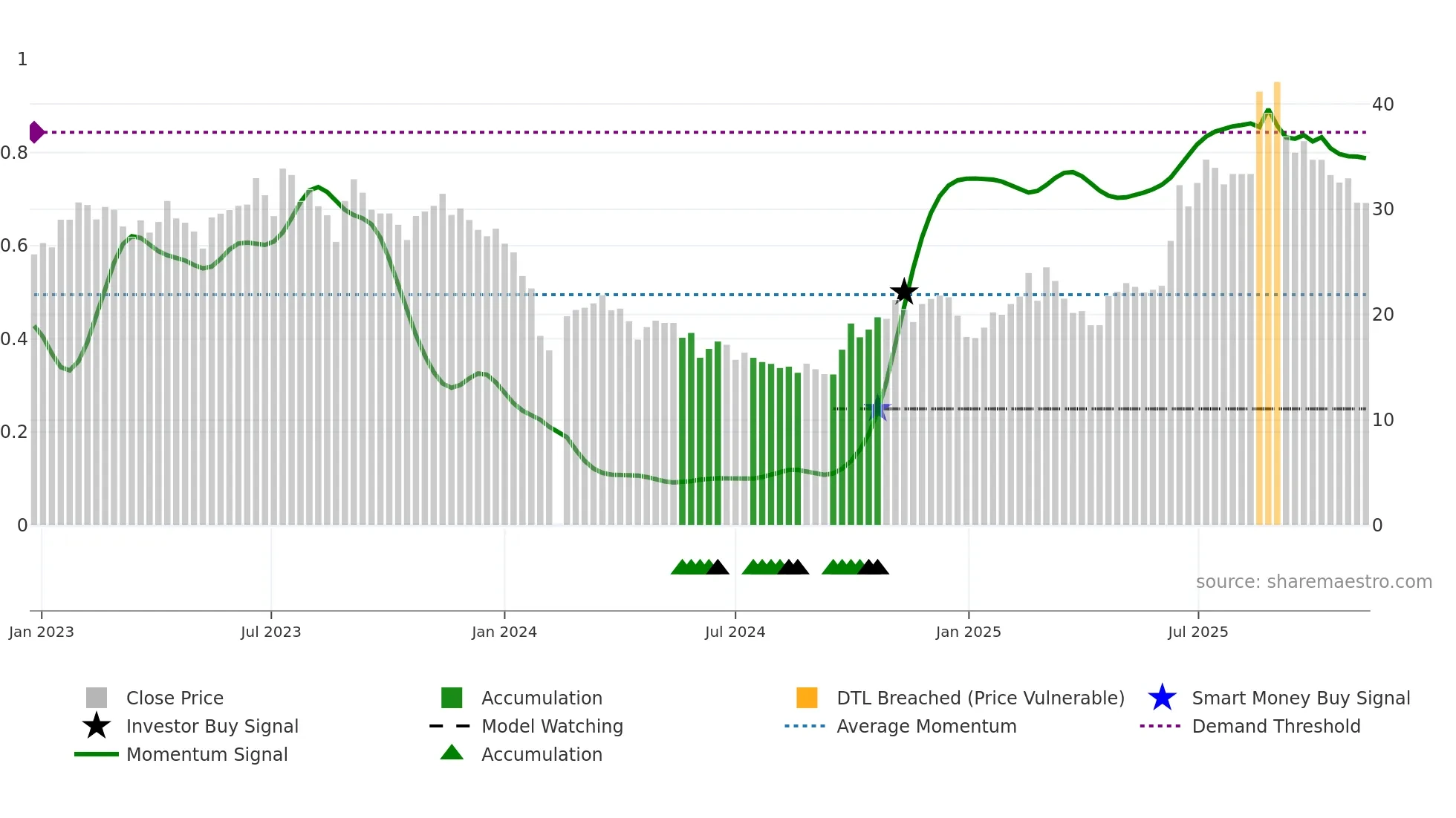 688291 weekly Smart Money chart
