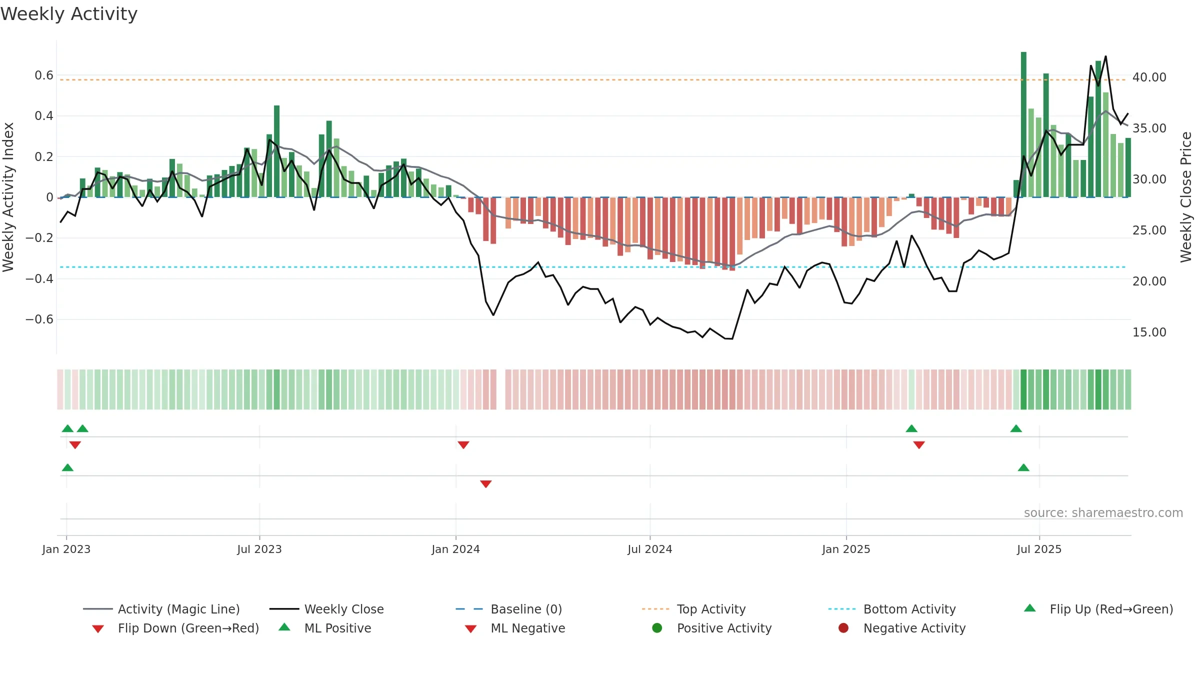 688291 weekly Activity chart, closing 2025-09-22.