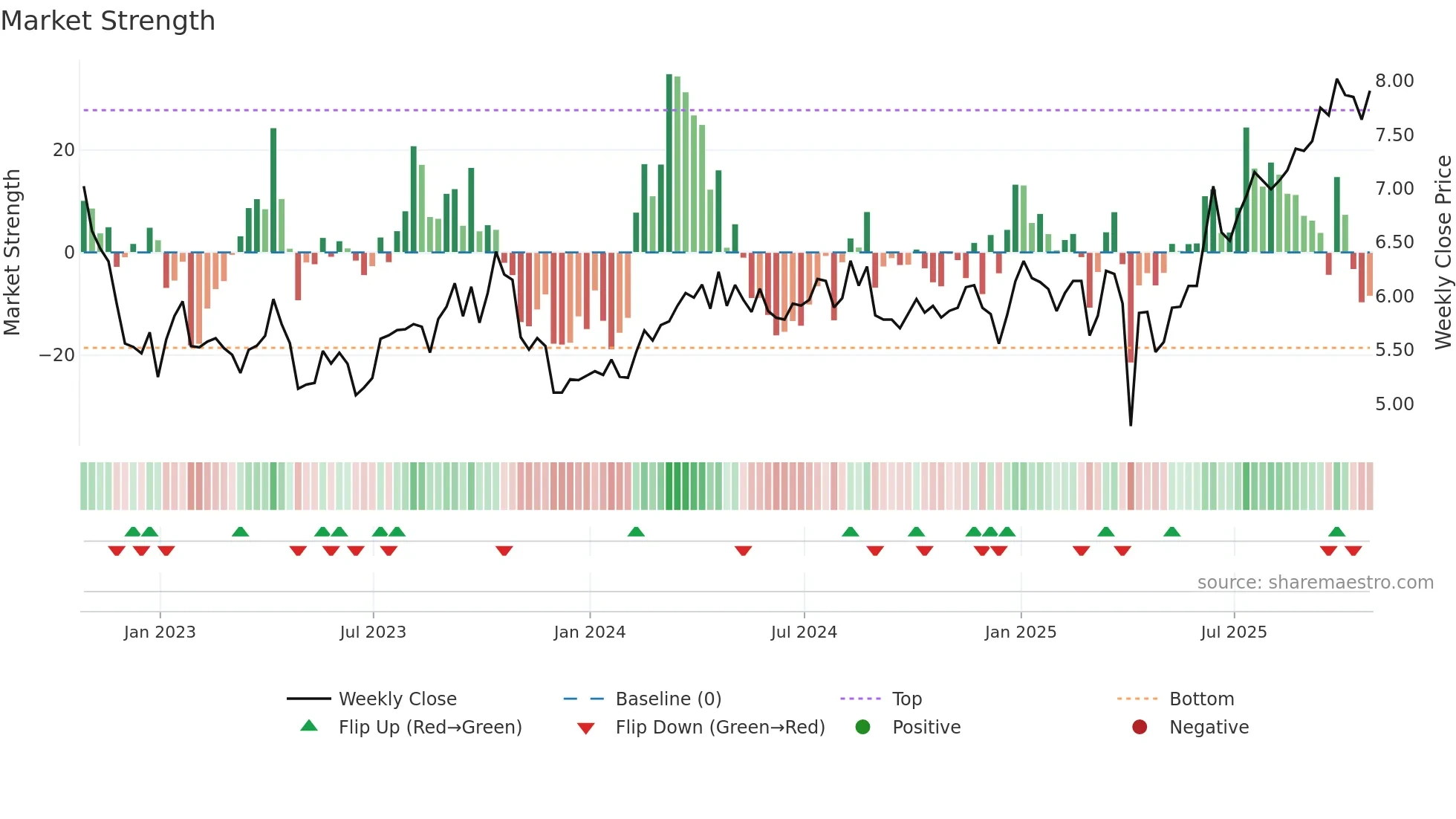 CJ weekly Market Strength chart