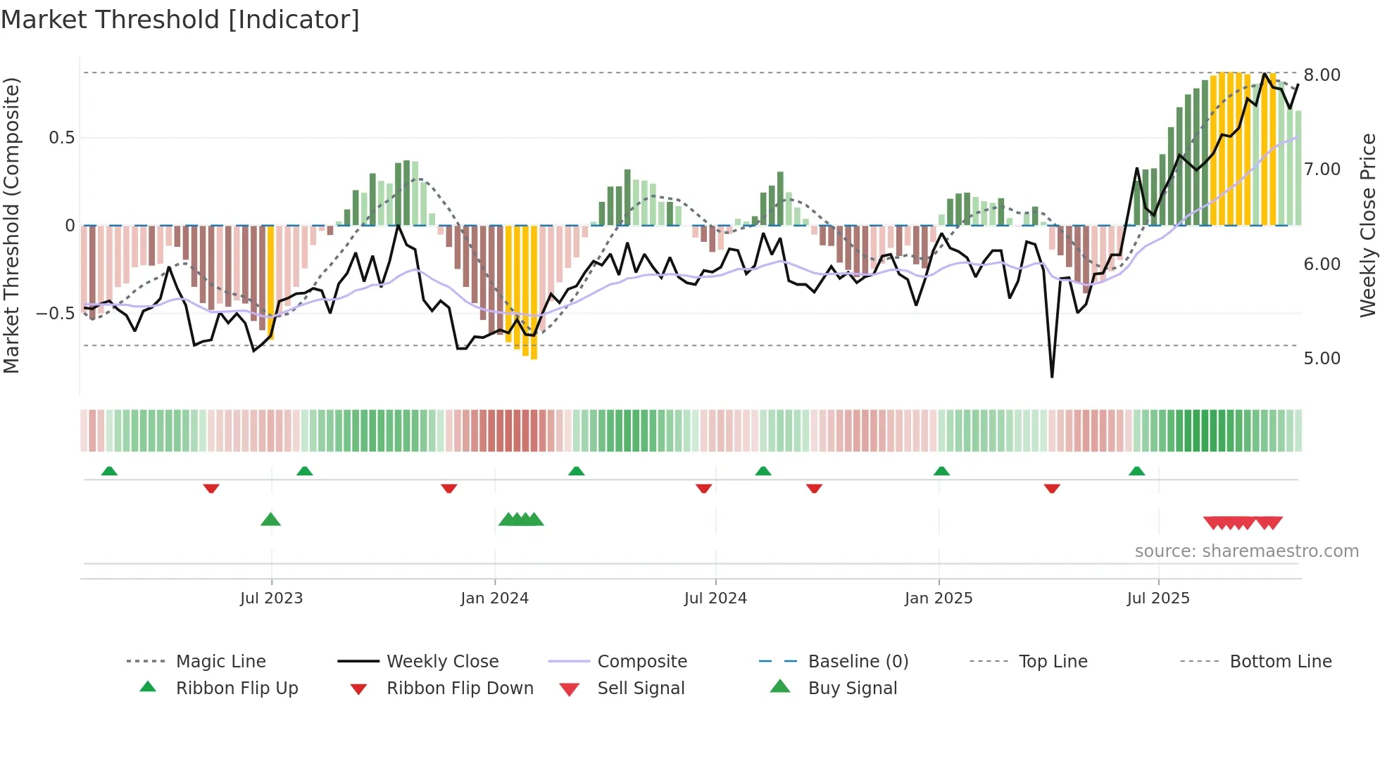 CJ weekly Market Threshold chart