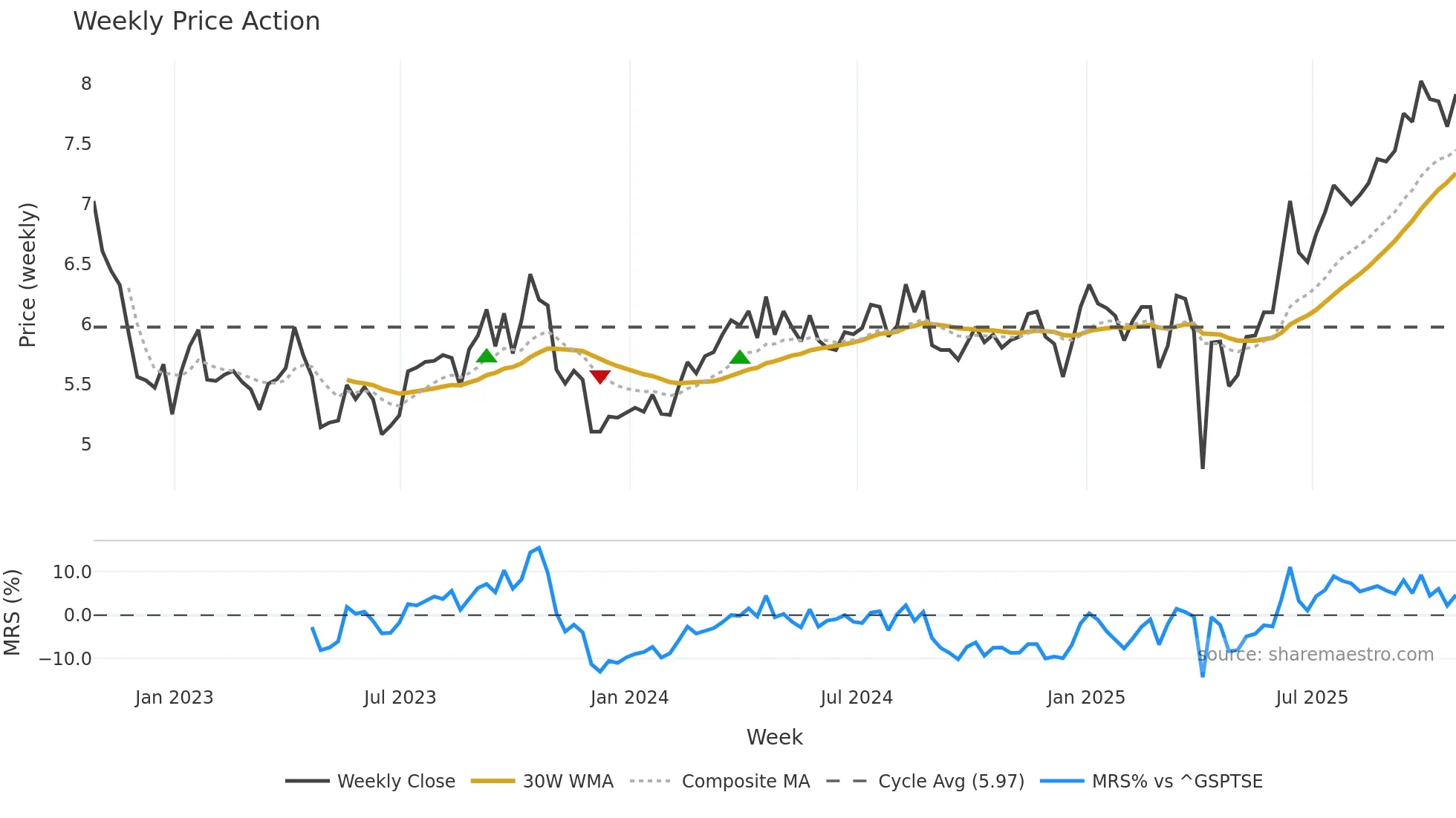 CJ weekly Price Action chart, closing 2025-10-24