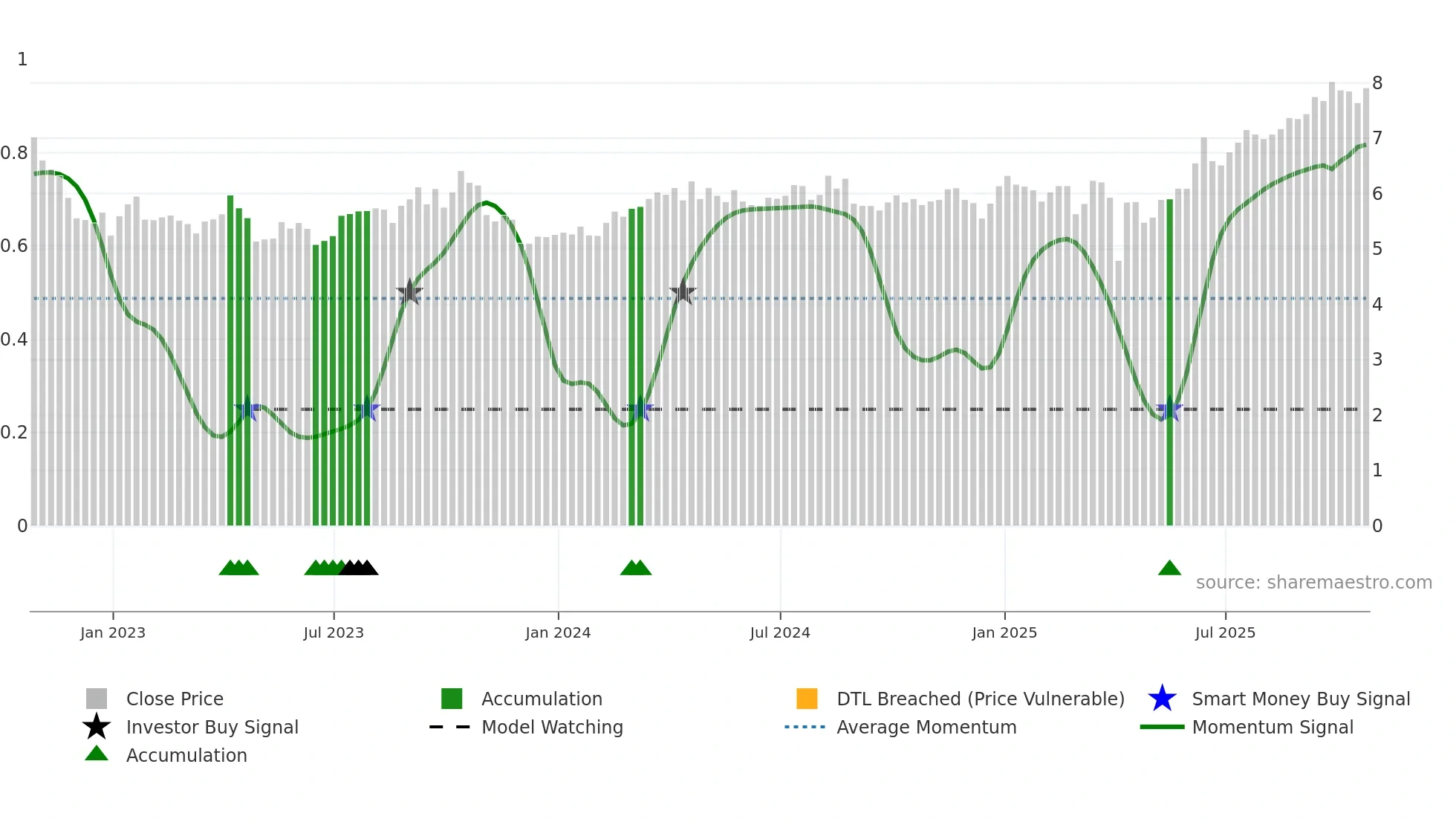 CJ weekly Smart Money chart