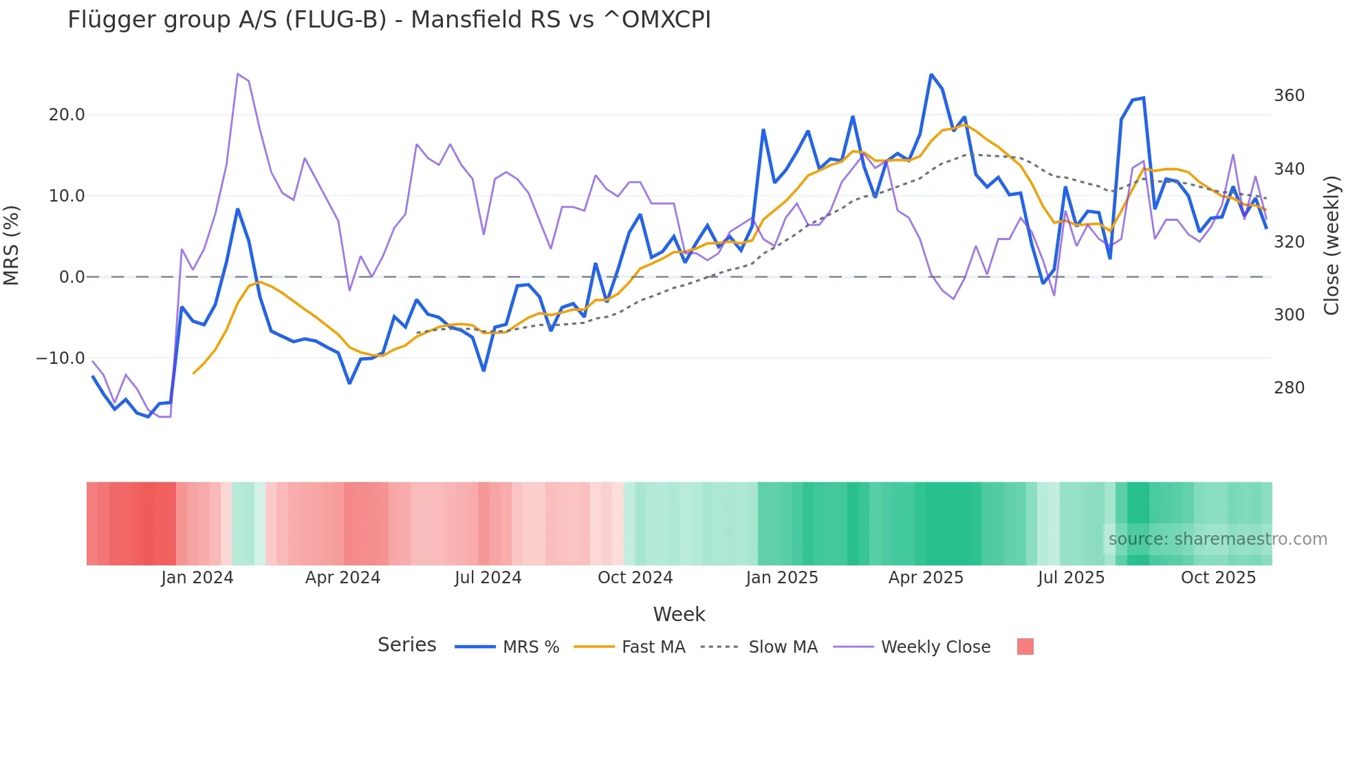 FLUG-B Mansfield Relative Strength chart