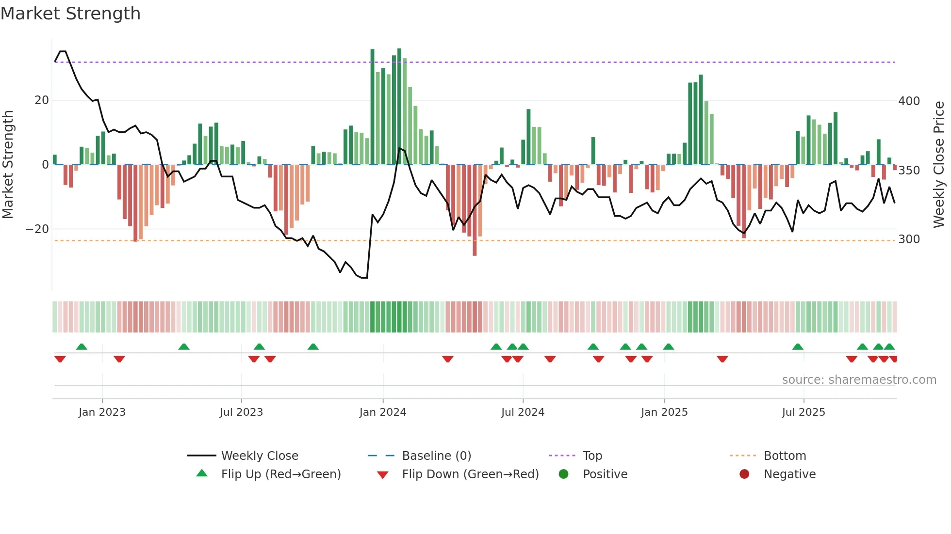 FLUG-B weekly Market Strength chart