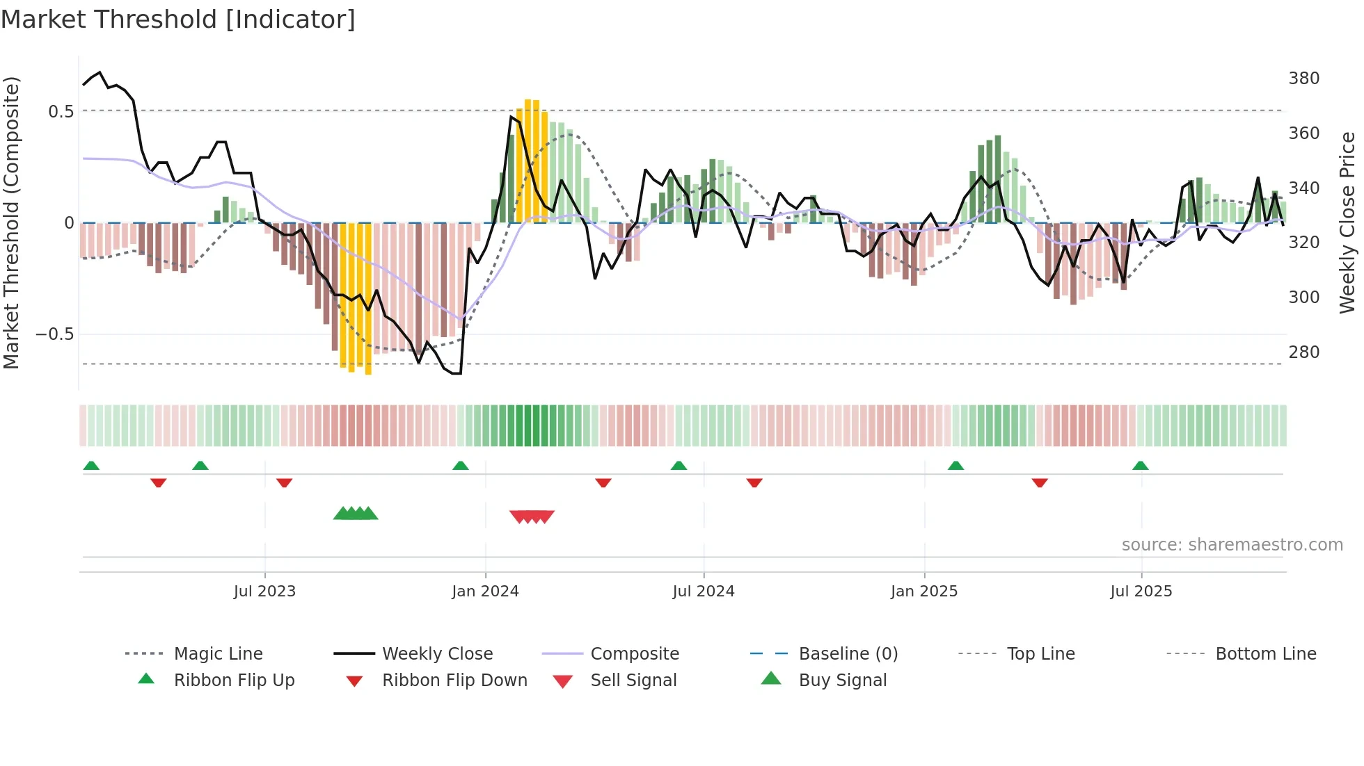 FLUG-B weekly Market Threshold chart