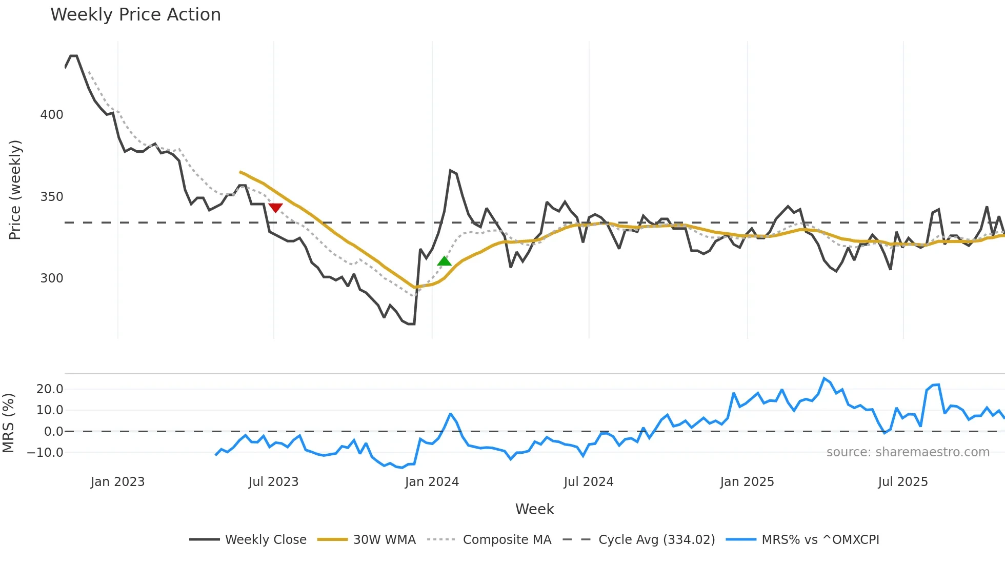 FLUG-B weekly Price Action chart, closing 2025-10-27