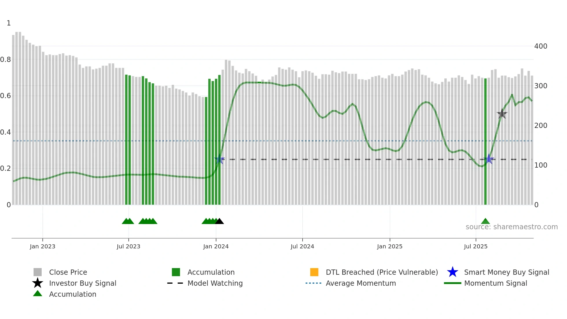 FLUG-B weekly Smart Money chart
