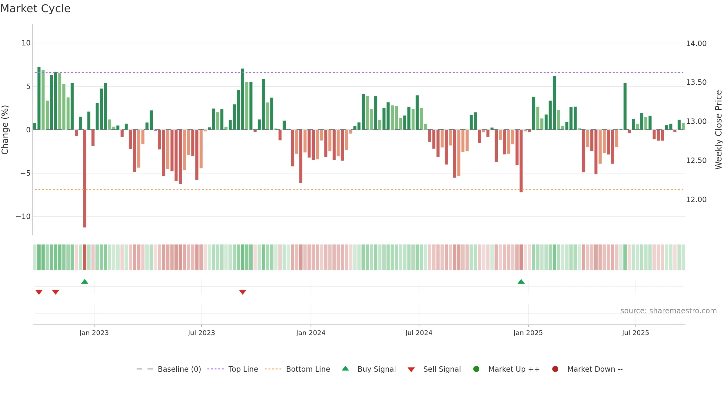 PDBC weekly Market Cycle chart, closing 2025-09-19.
