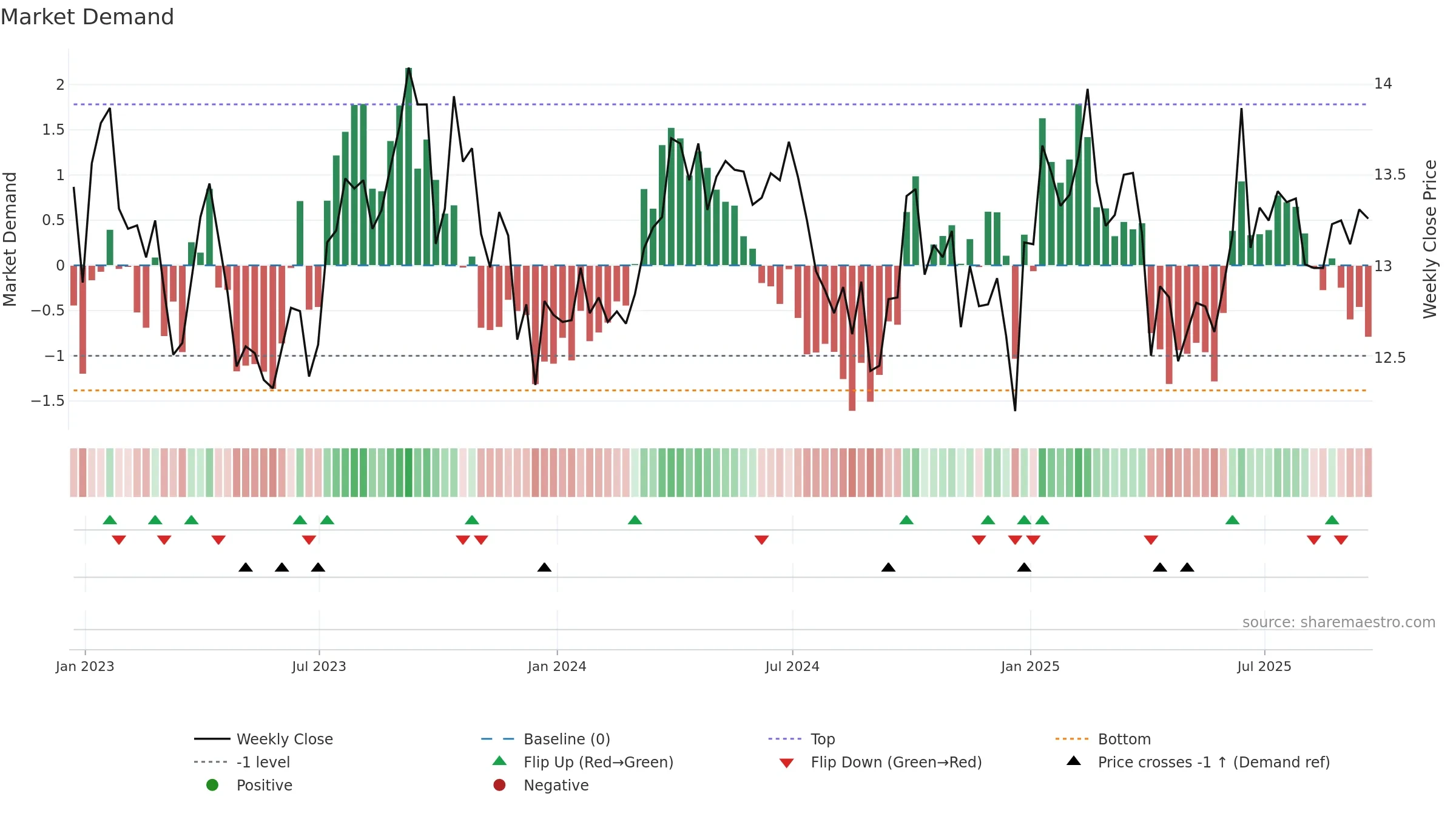 PDBC weekly Market Demand chart, closing 2025-09-19.
