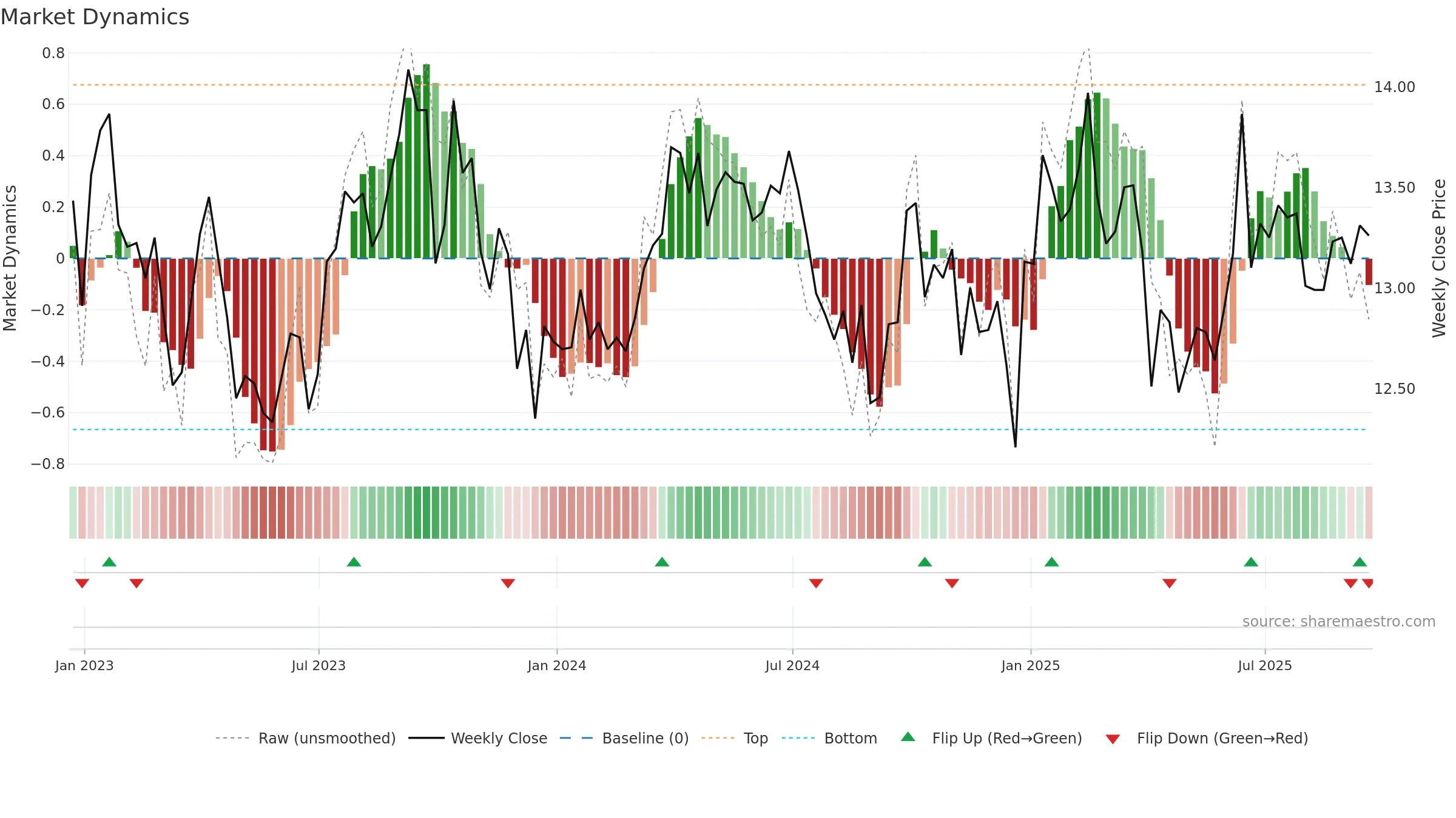 PDBC weekly Market Dynamics chart, closing 2025-09-19.