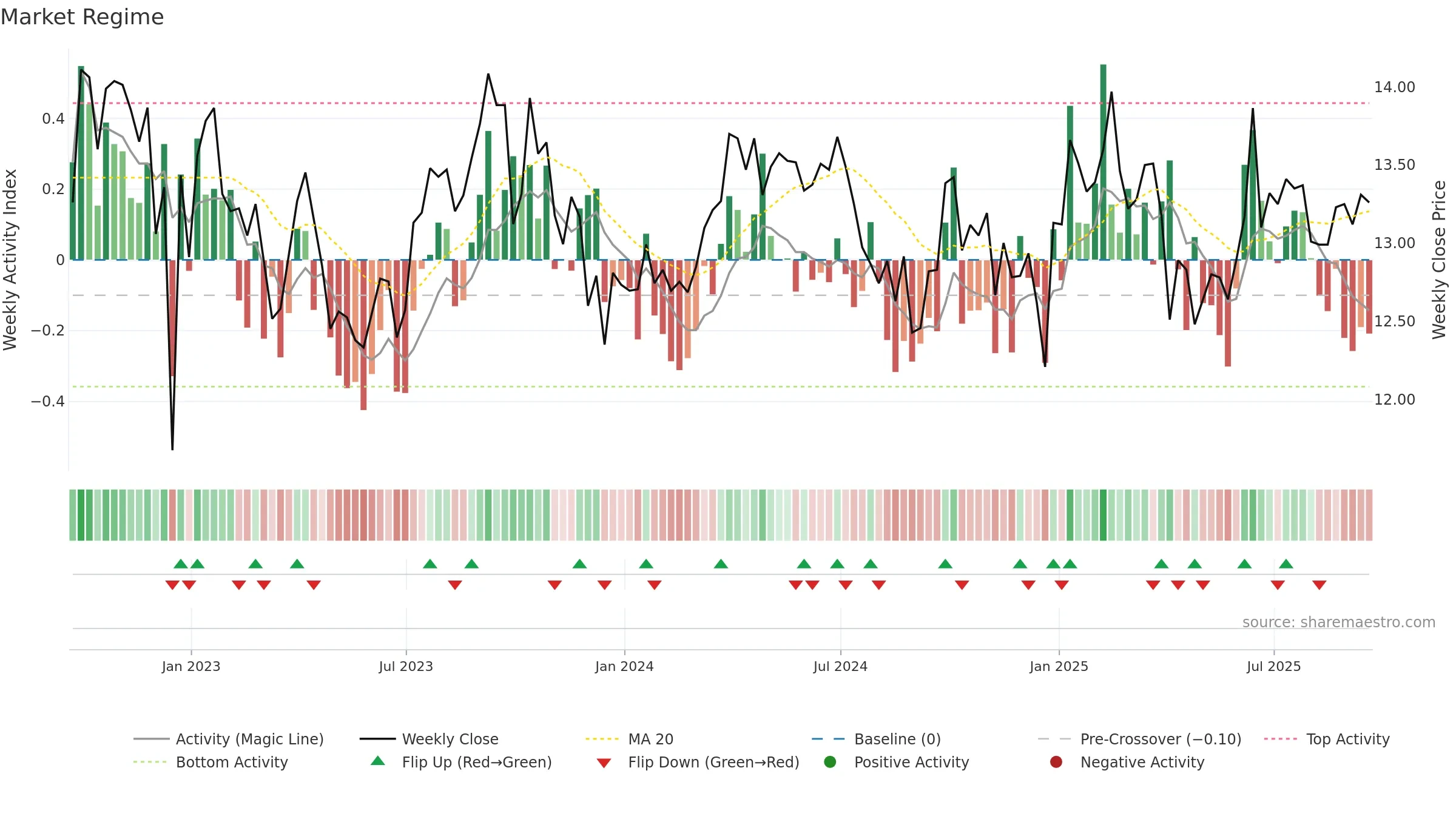 PDBC weekly Market Snapshot chart, closing 2025-09-19.