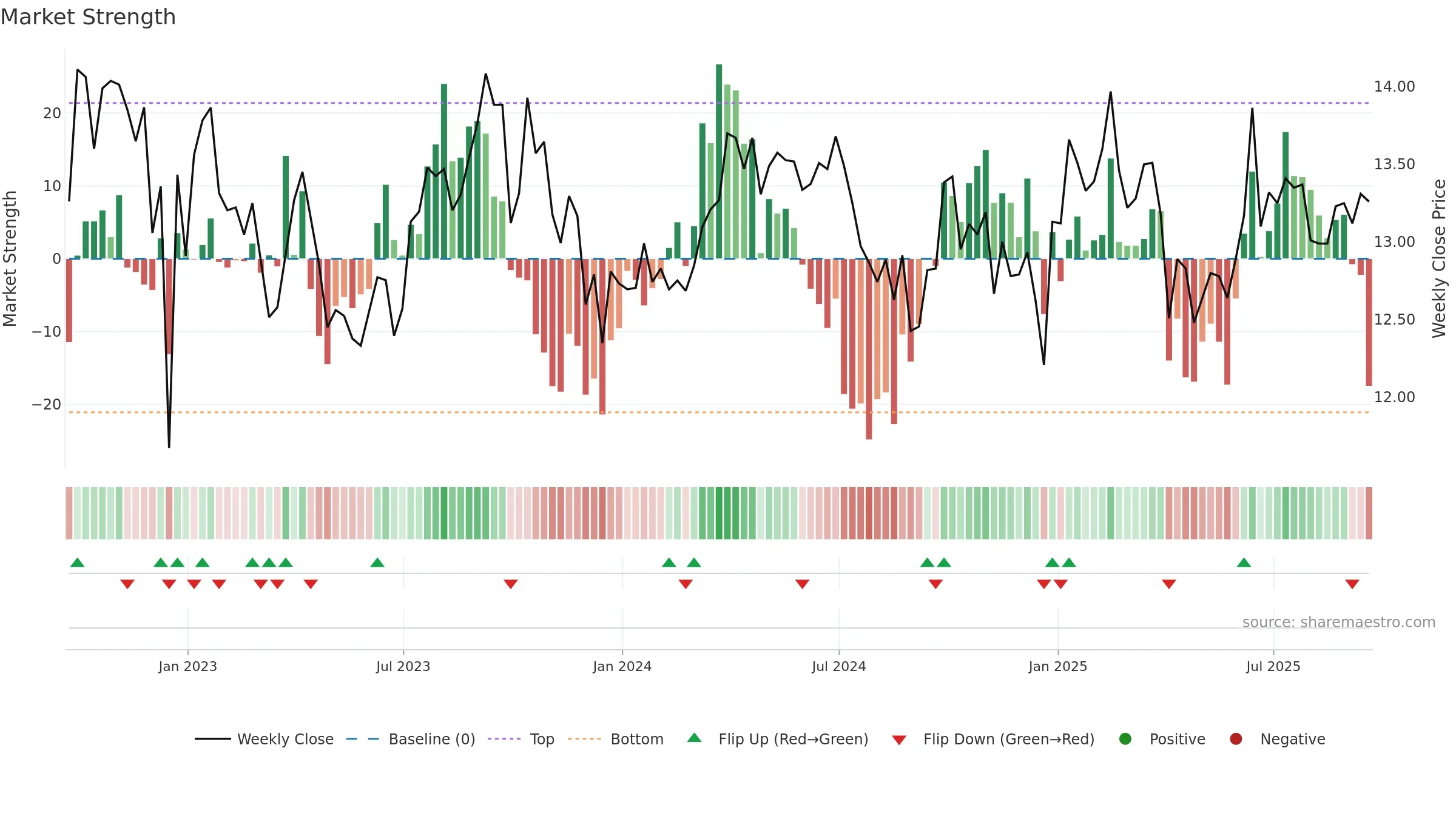 PDBC weekly Market Strength chart, closing 2025-09-19.