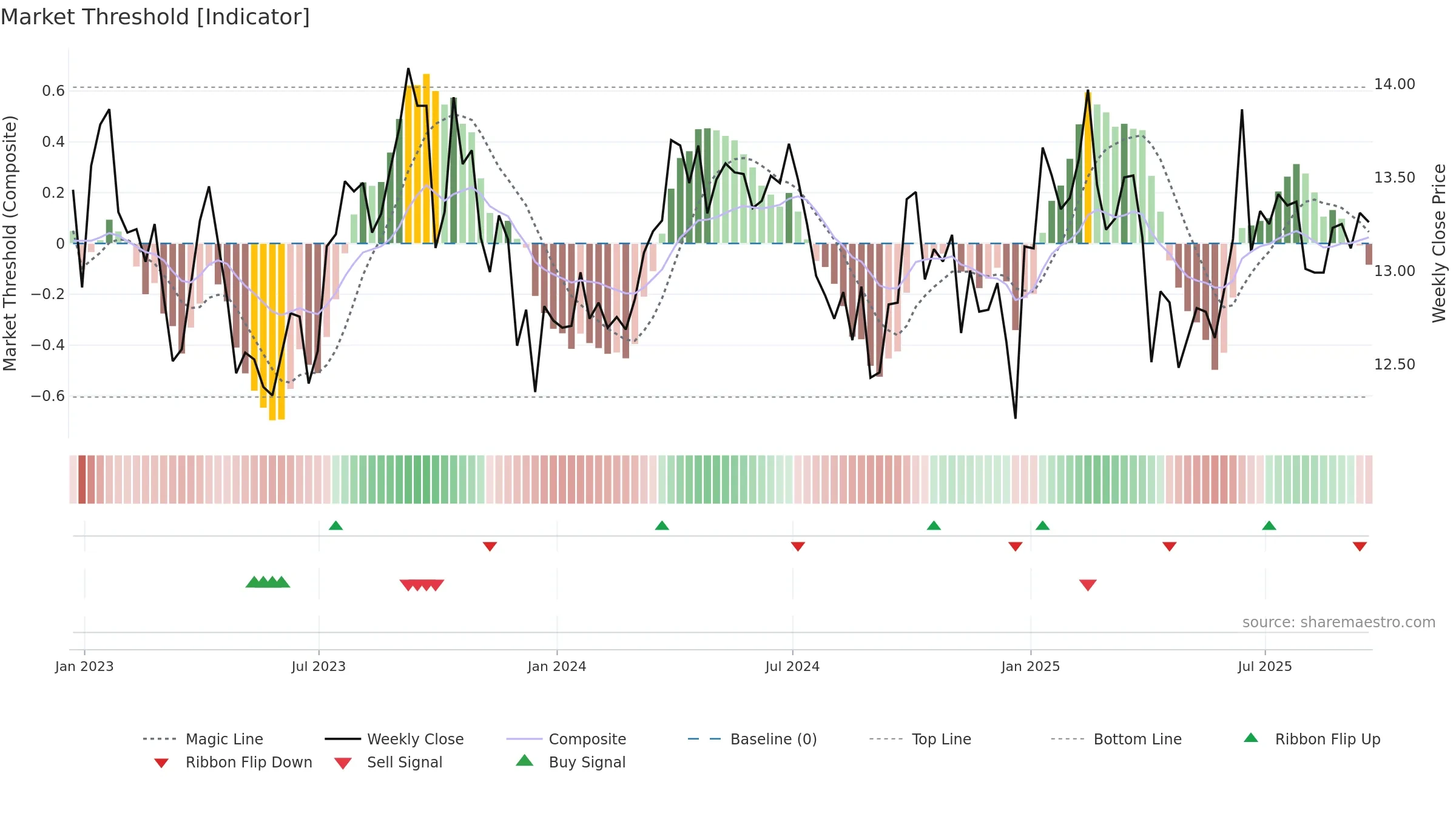 PDBC weekly Market Threshold chart, closing 2025-09-19.