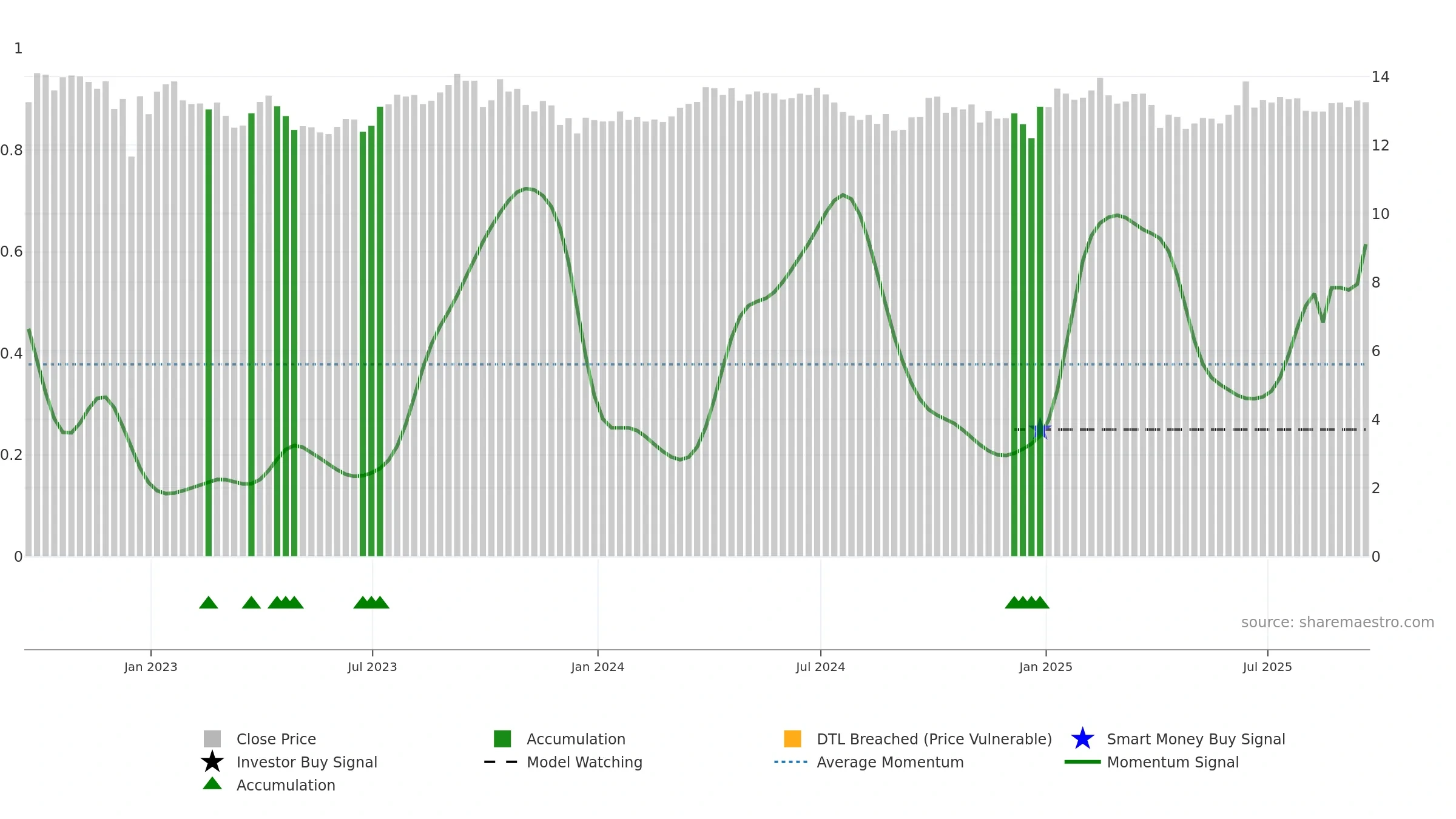 PDBC weekly Smart Money chart, closing 2025-09-19.