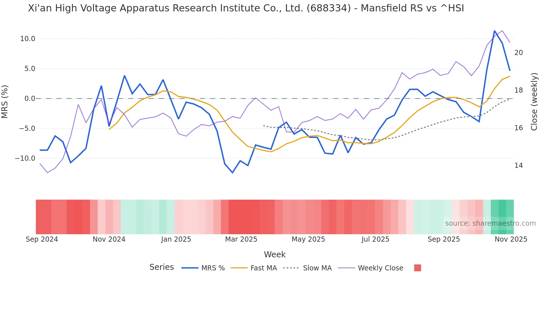 688334 Mansfield Relative Strength chart
