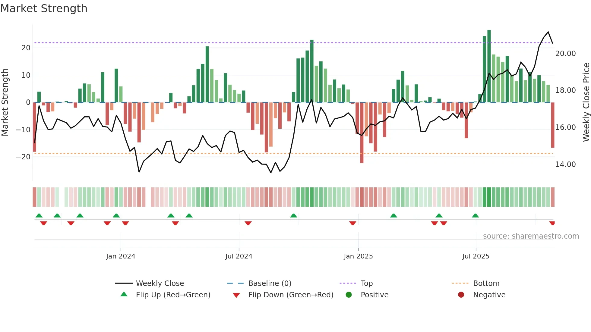 688334 weekly Market Strength chart