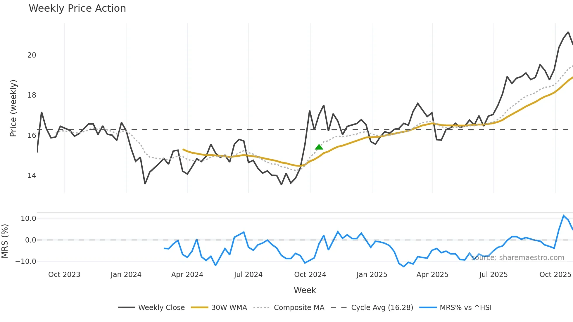 688334 weekly Price Action chart, closing 2025-10-27