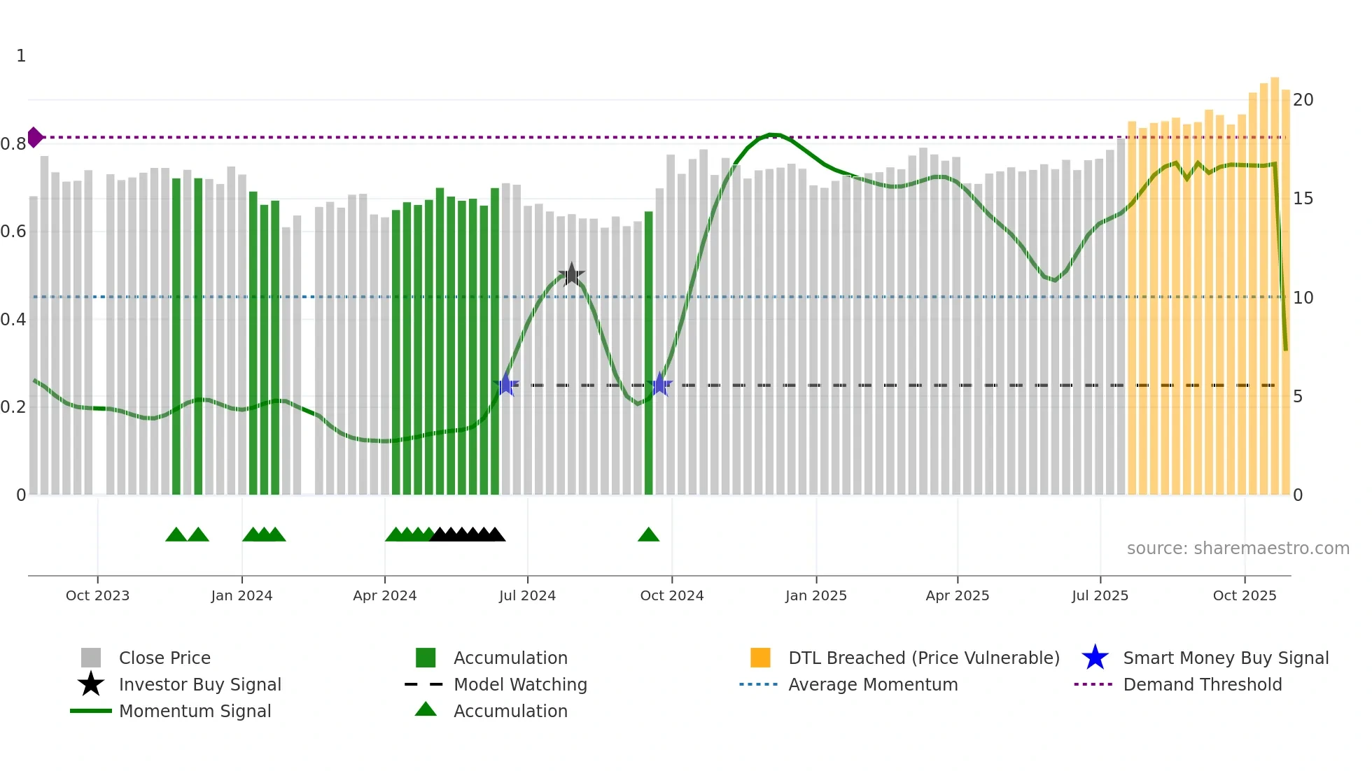 688334 weekly Smart Money chart