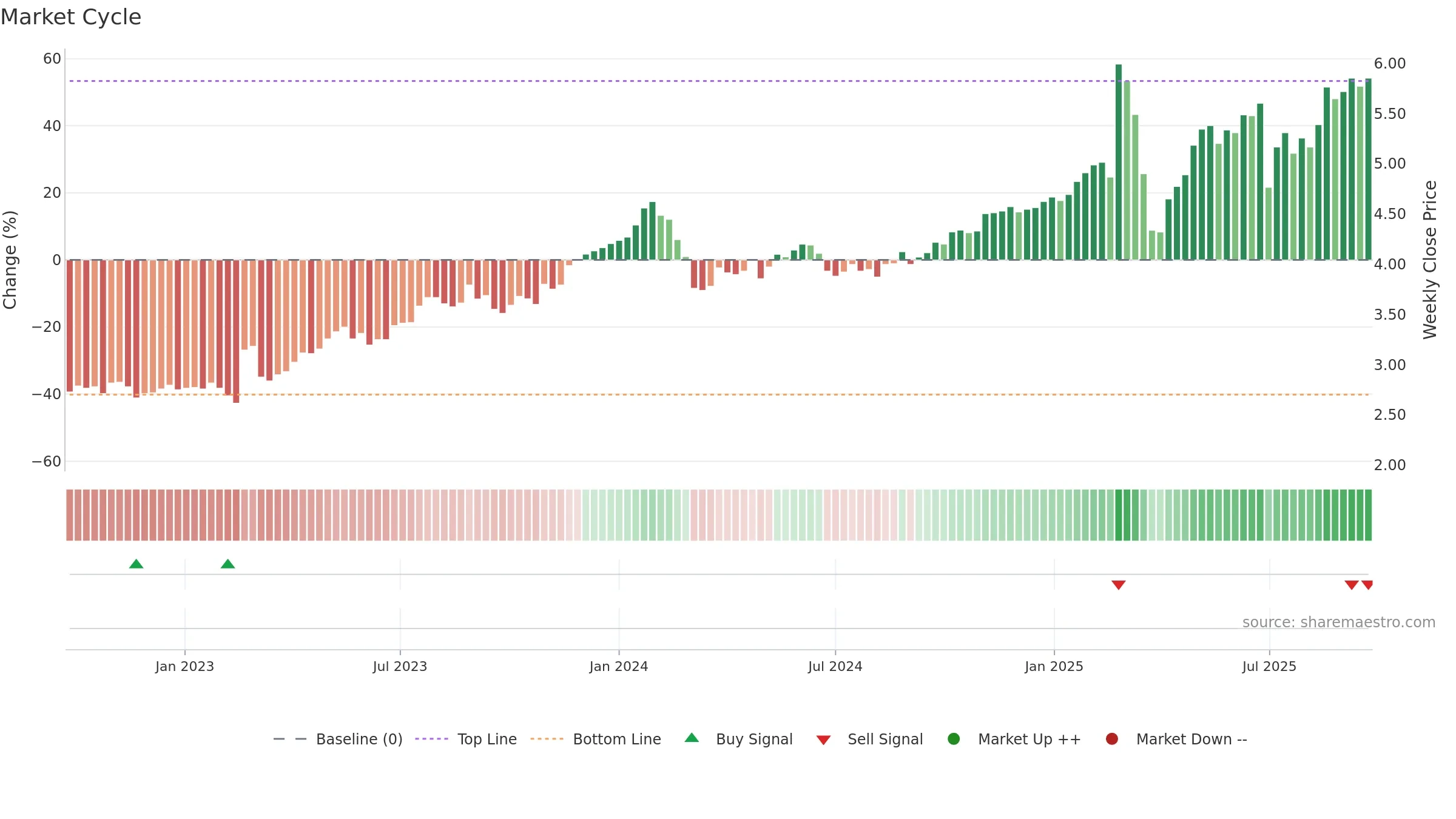 HLI weekly Market Cycle chart, closing 2025-09-22.