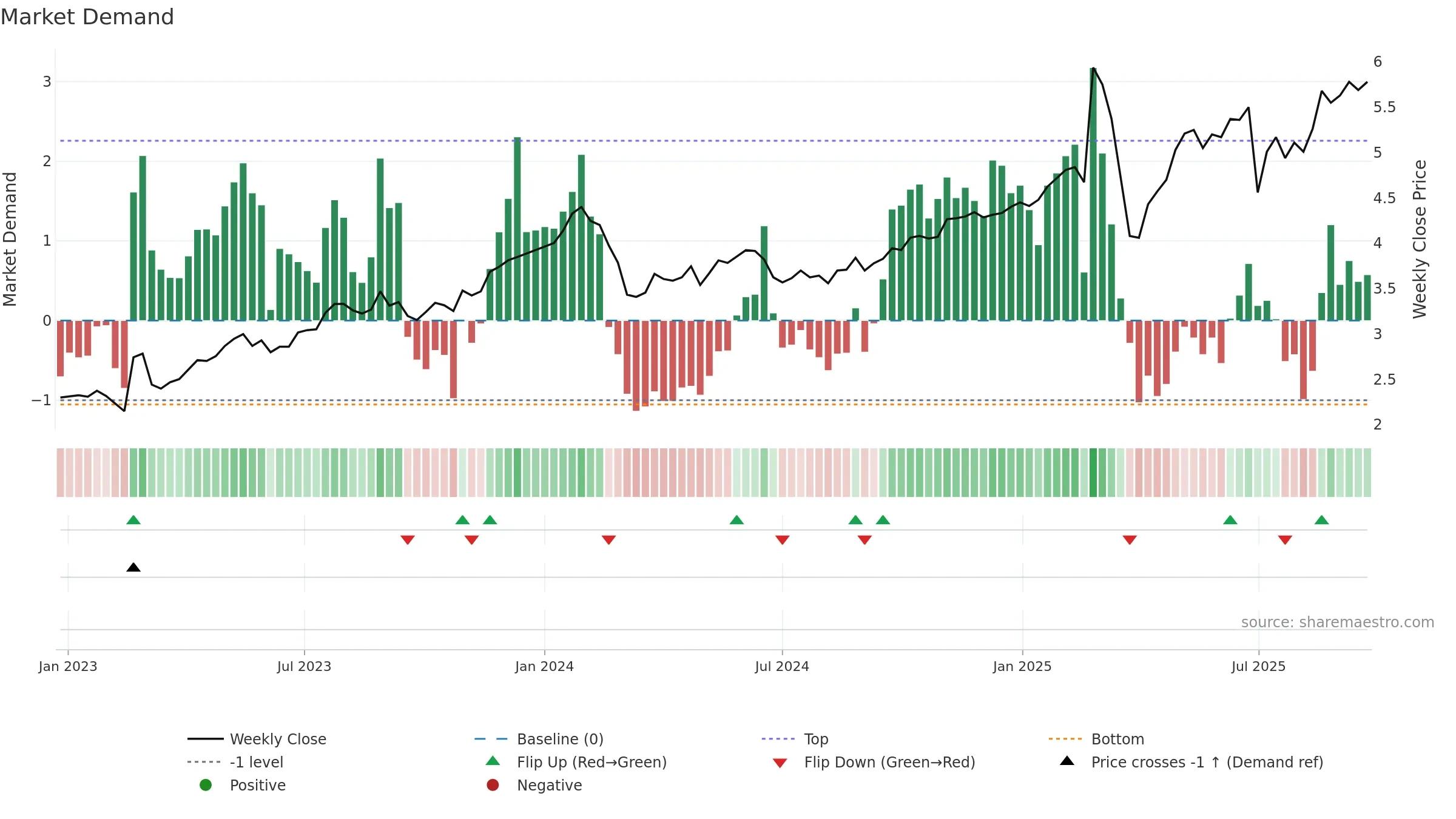 HLI weekly Market Demand chart, closing 2025-09-22.