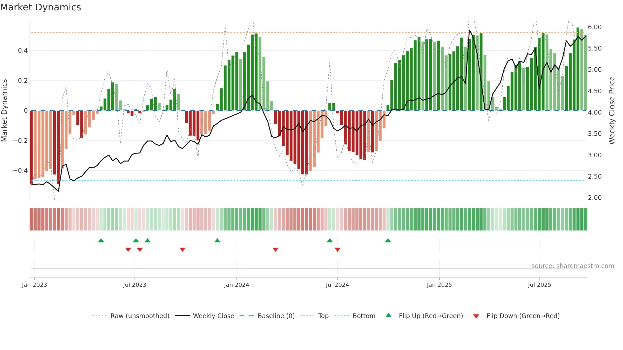 HLI weekly Market Dynamics chart, closing 2025-09-22.