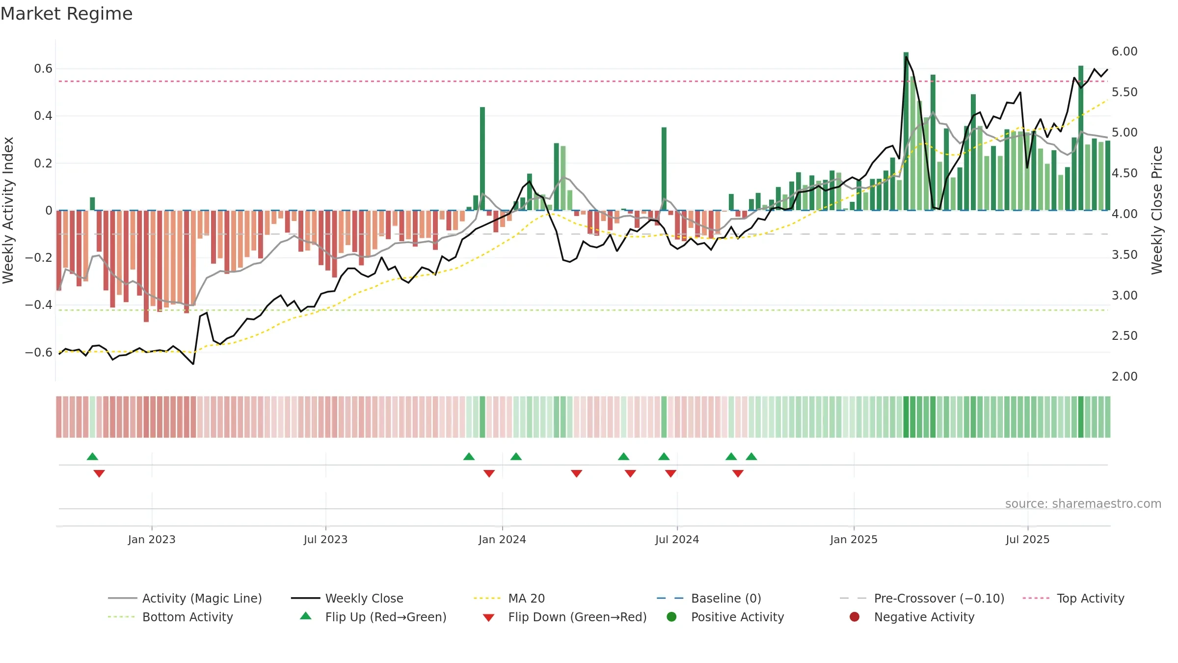 HLI weekly Market Snapshot chart, closing 2025-09-22.