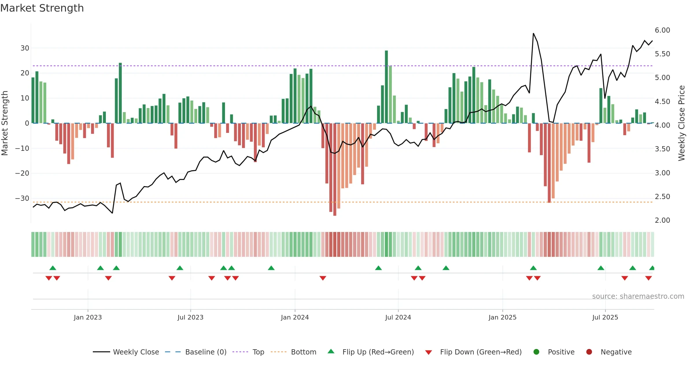HLI weekly Market Strength chart, closing 2025-09-22.