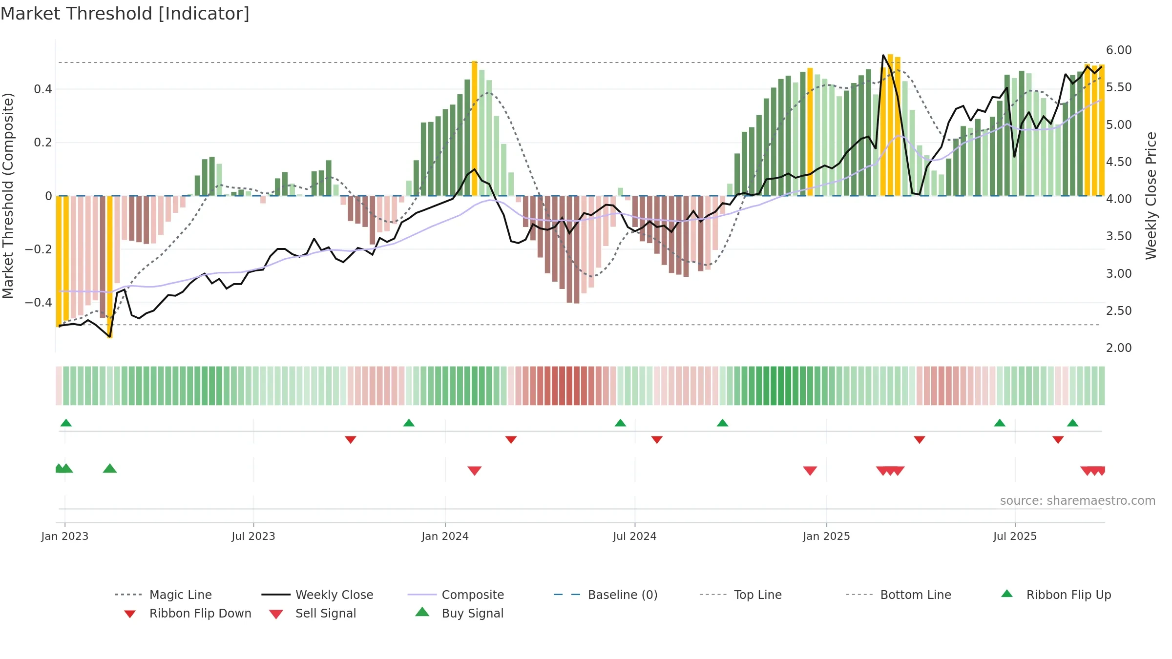 HLI weekly Market Threshold chart, closing 2025-09-22.