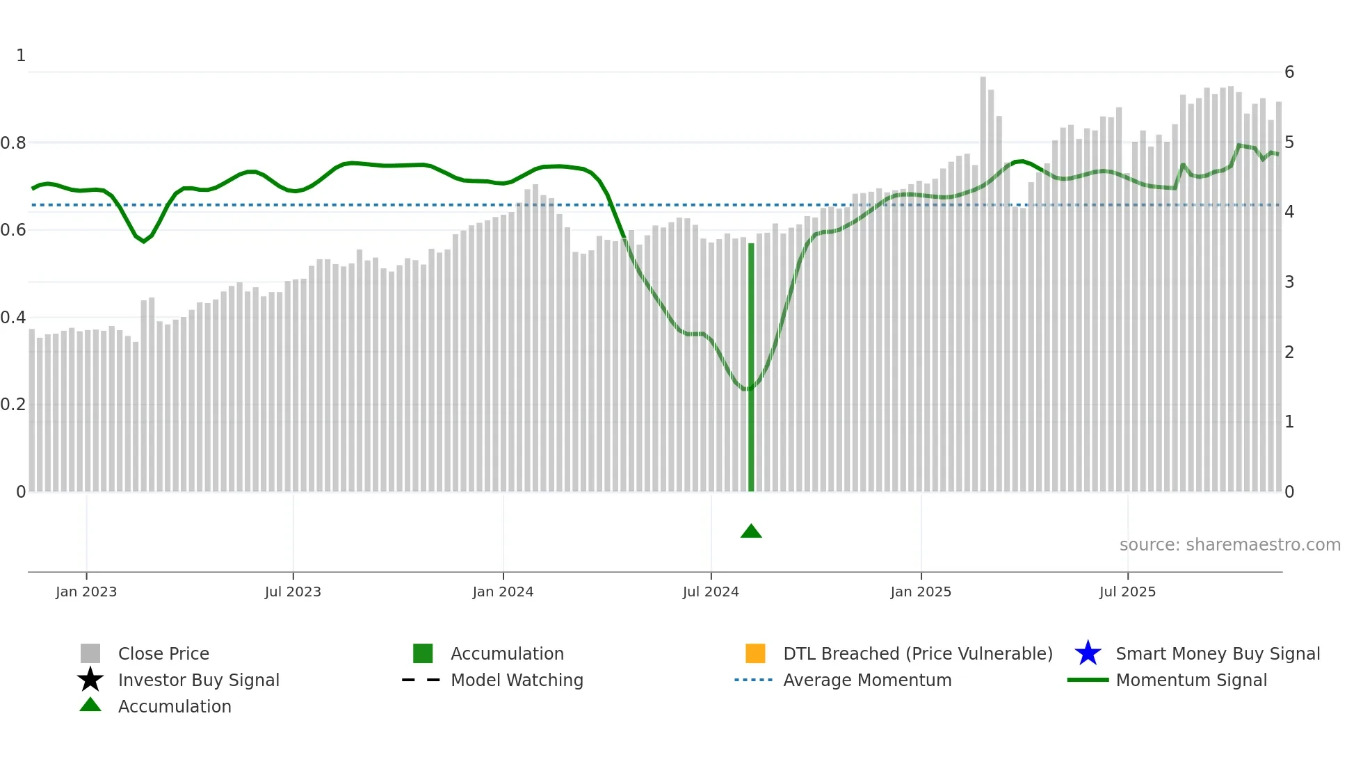 HLI weekly Smart Money chart