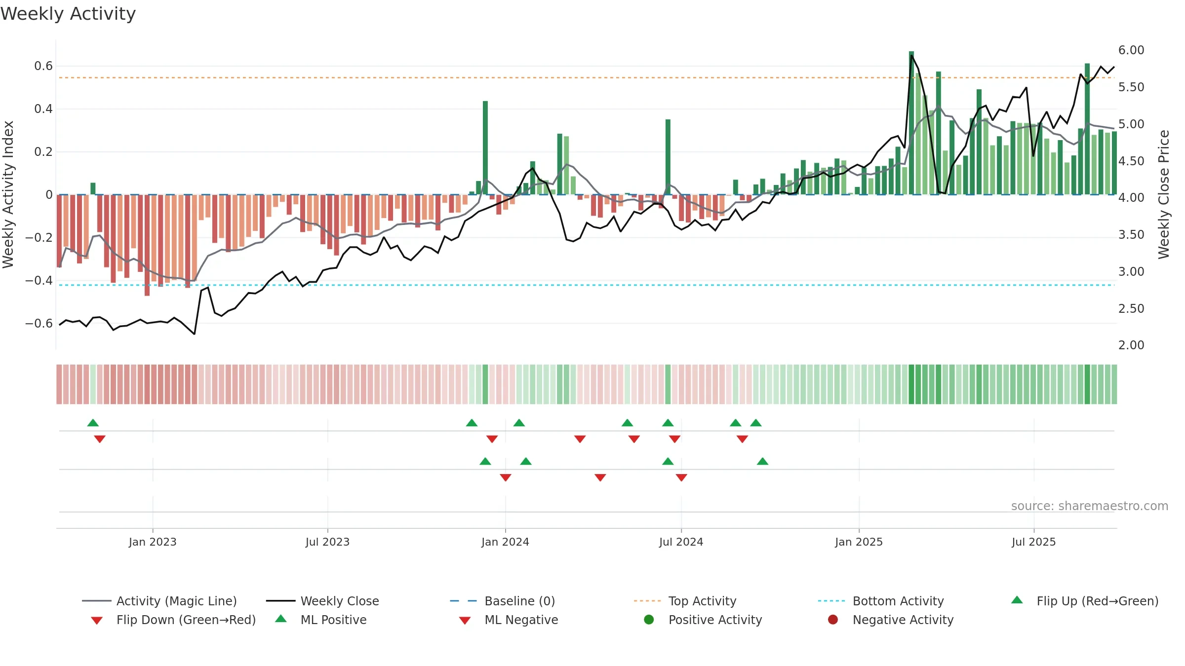 HLI weekly Activity chart, closing 2025-09-22.