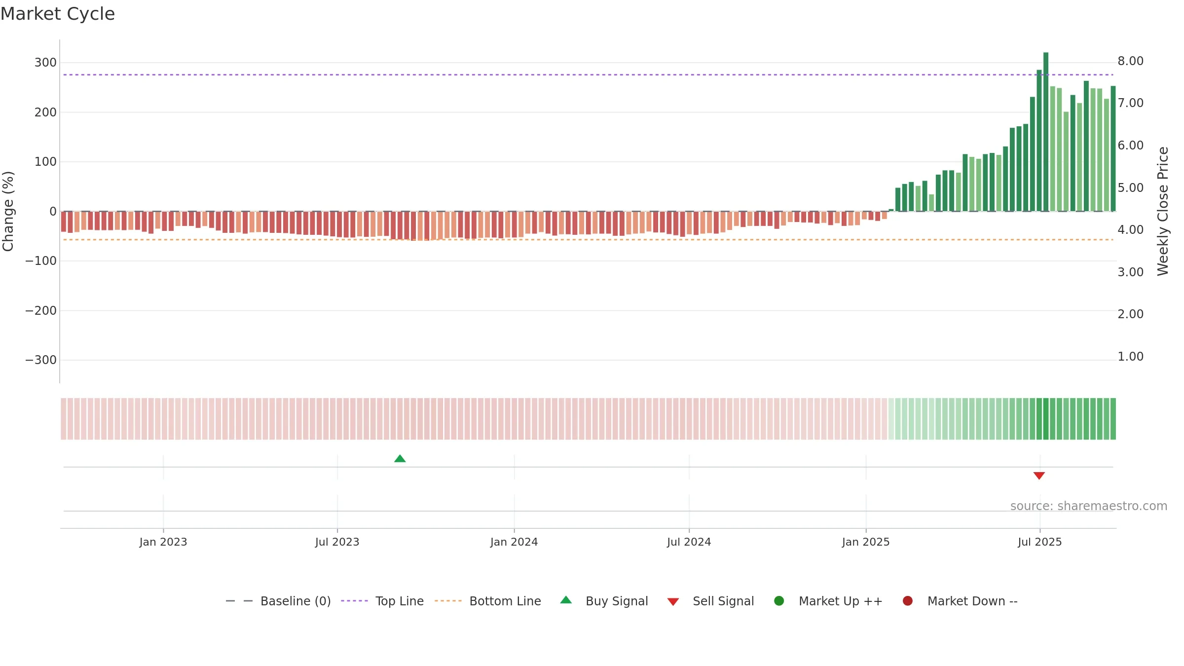 AII weekly Market Cycle chart, closing 2025-09-15.