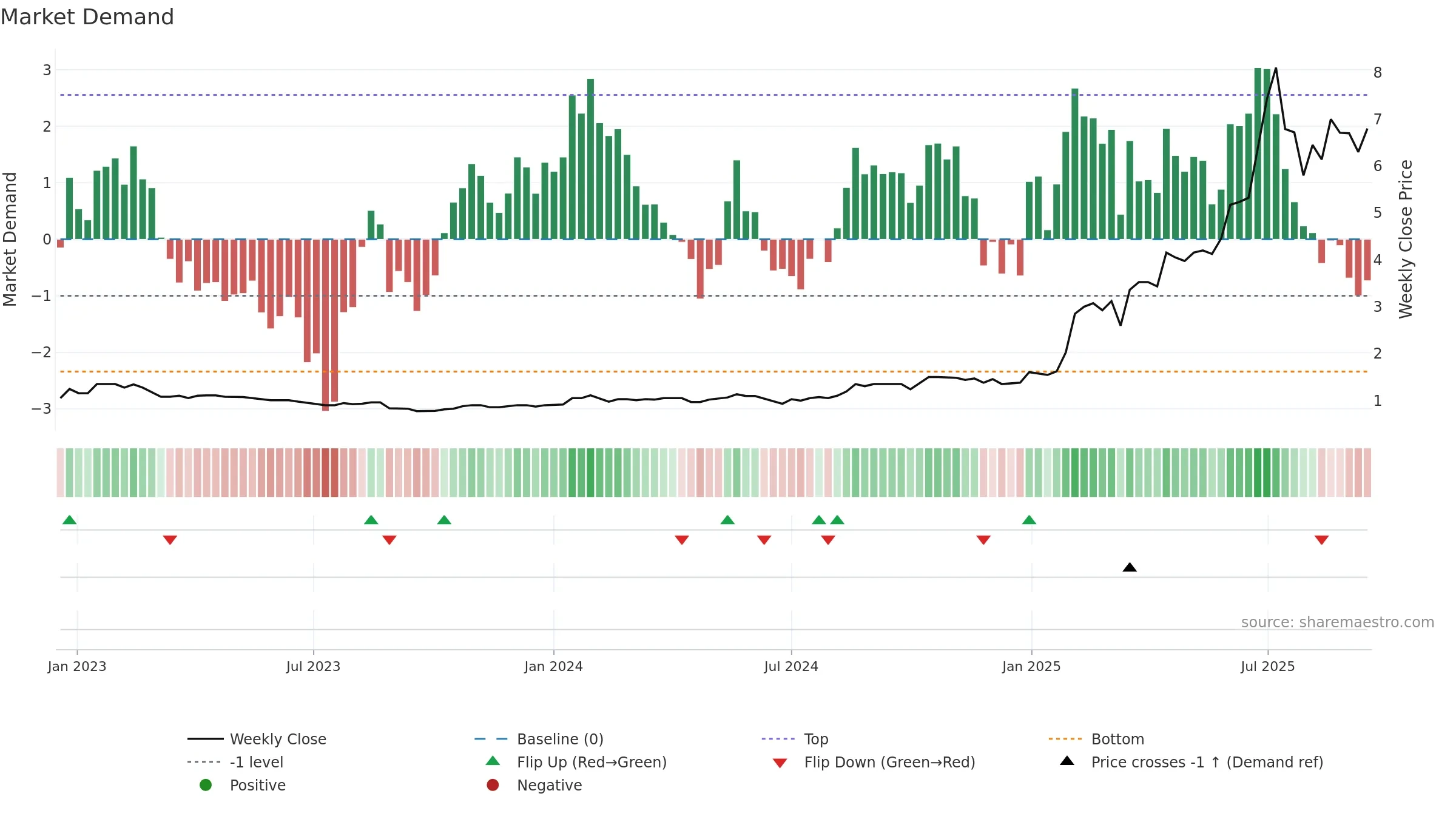 AII weekly Market Demand chart, closing 2025-09-15.