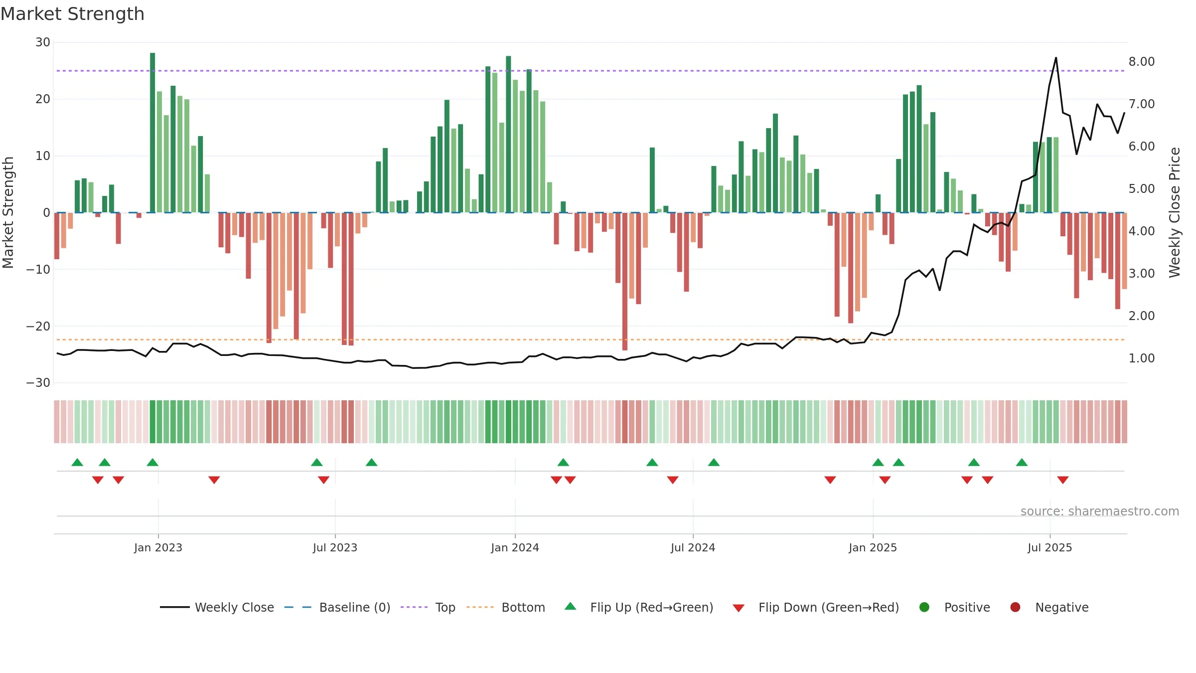 AII weekly Market Strength chart, closing 2025-09-15.