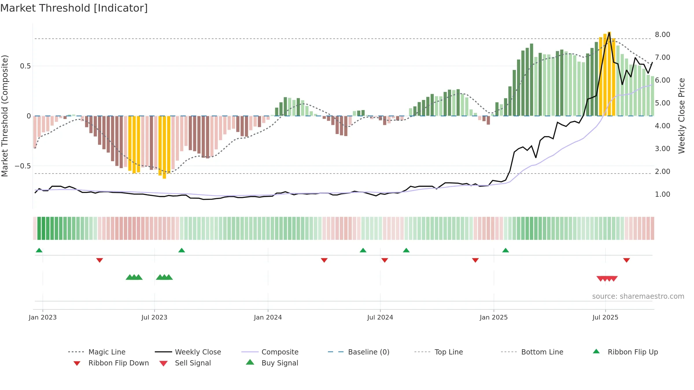 AII weekly Market Threshold chart, closing 2025-09-15.