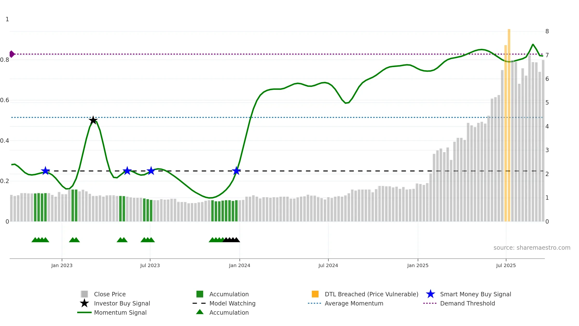 AII weekly Smart Money chart, closing 2025-09-15.