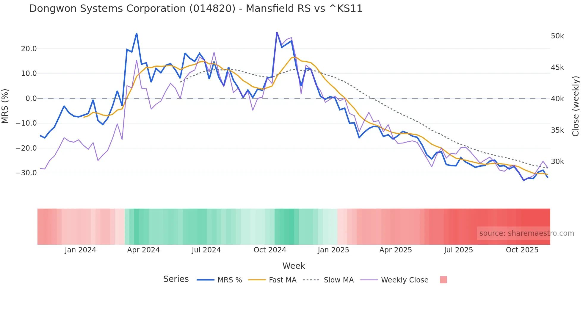 014820 Mansfield Relative Strength chart