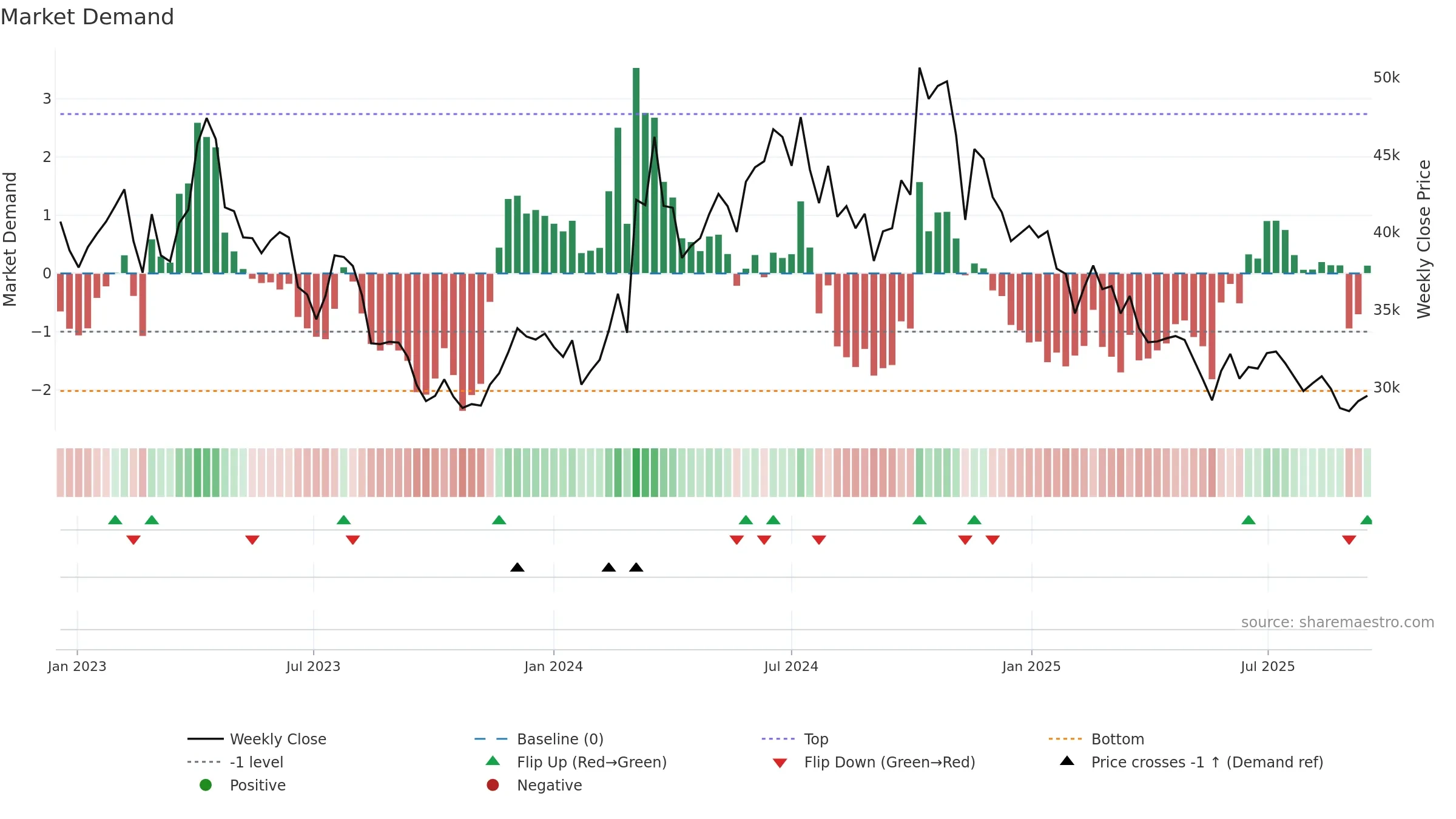 014820 weekly Market Demand chart, closing 2025-09-15.