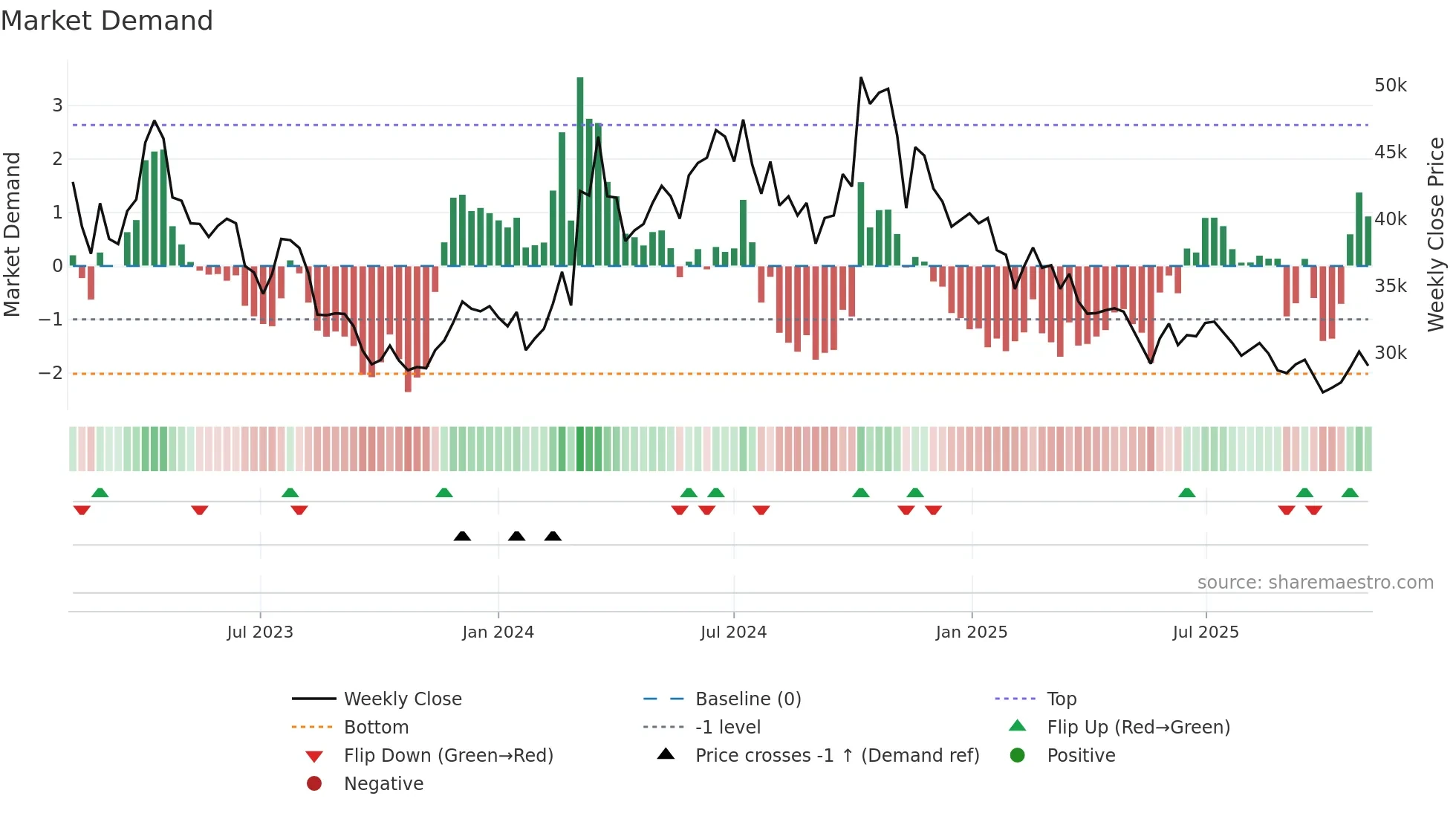 014820 weekly Market Demand chart