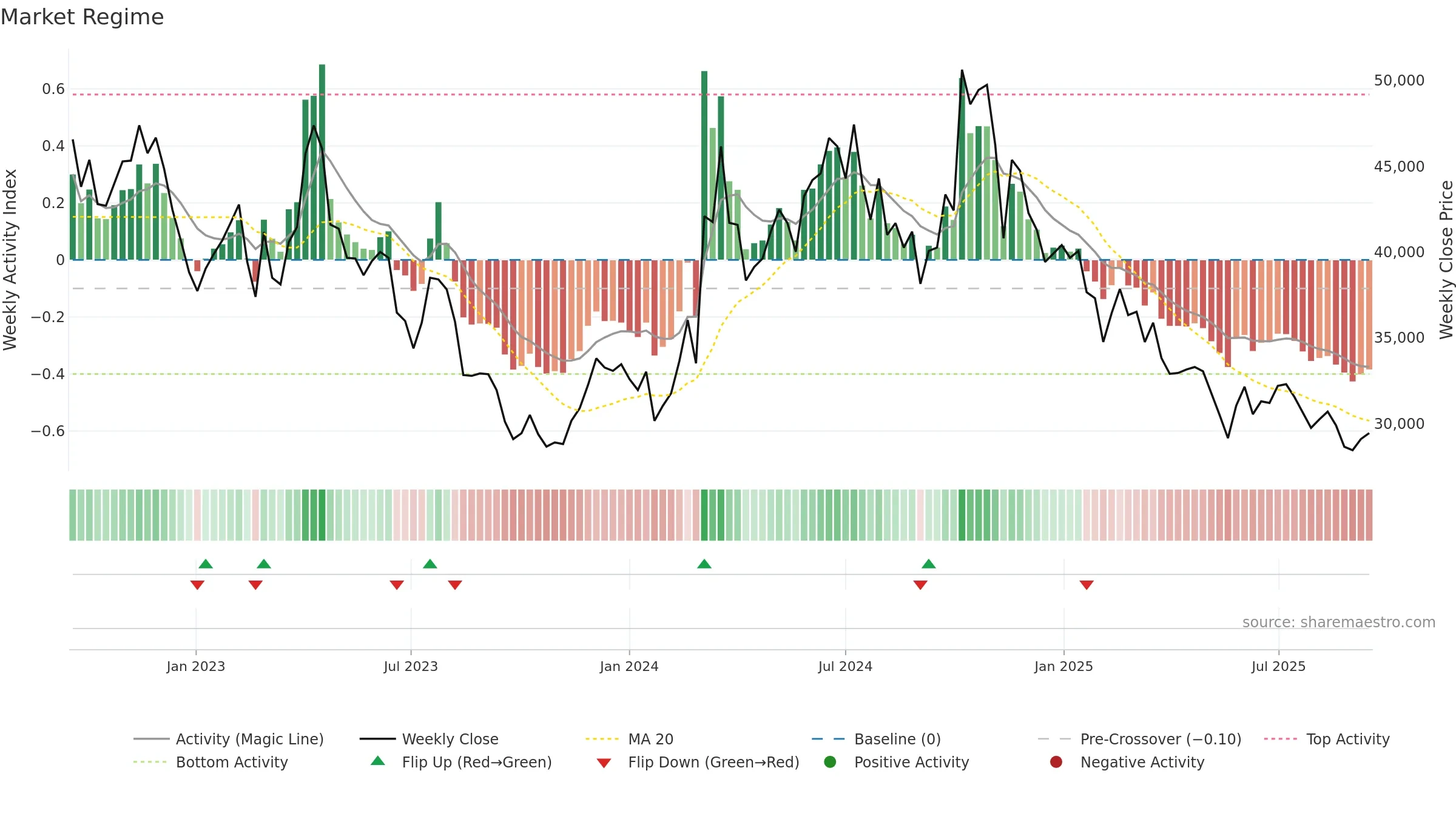014820 weekly Market Snapshot chart, closing 2025-09-15.