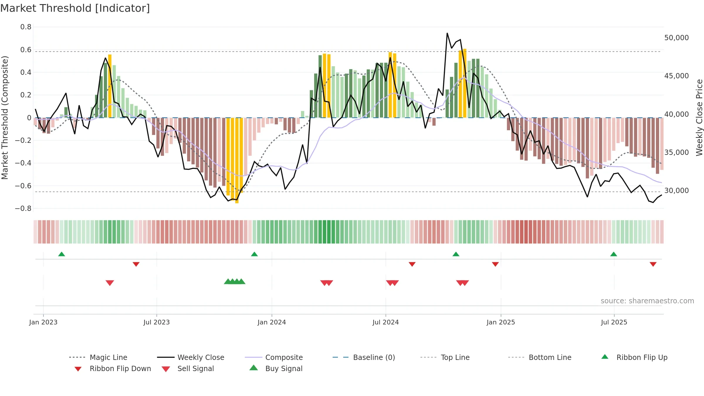 014820 weekly Market Threshold chart, closing 2025-09-15.
