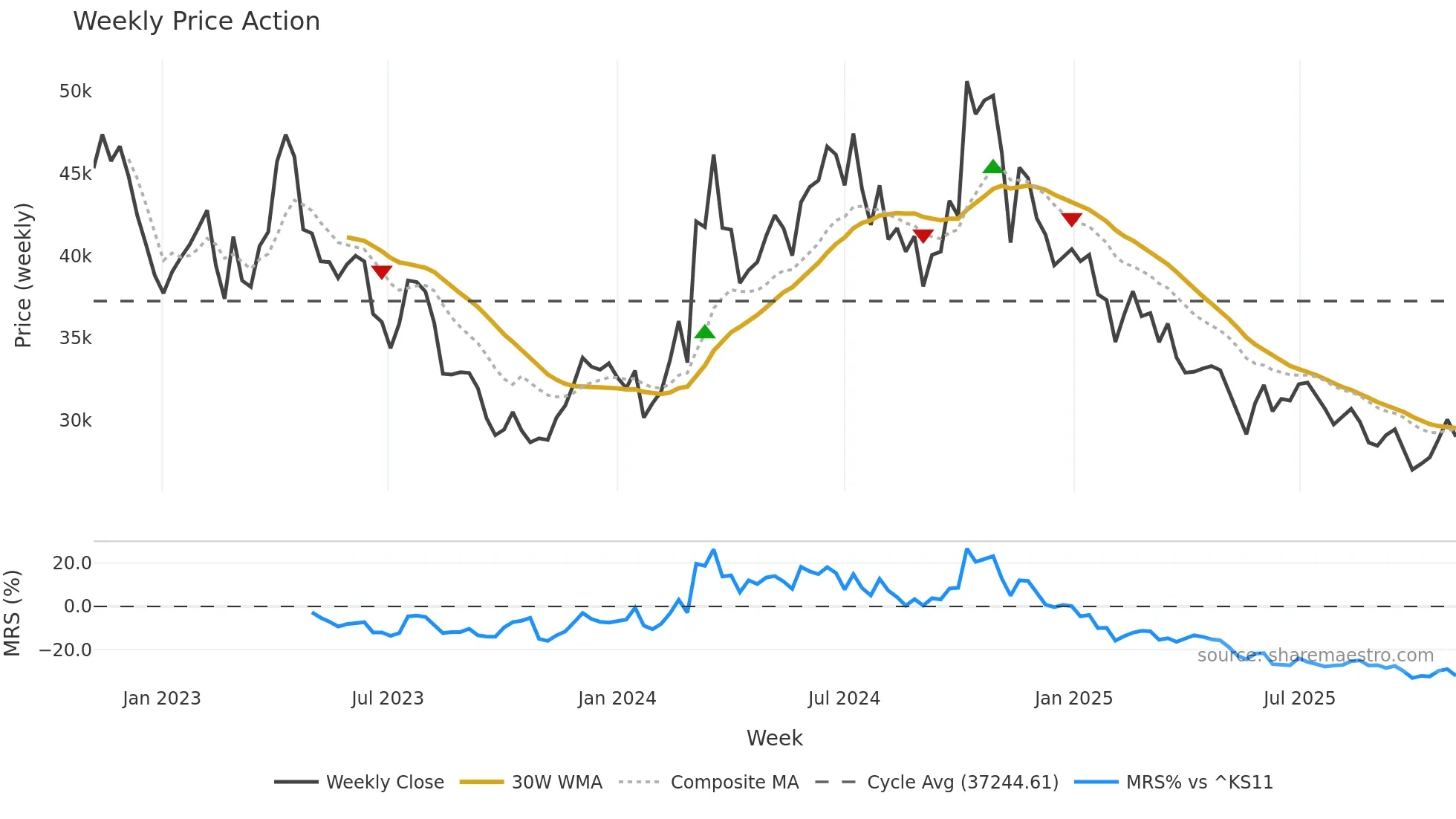 014820 weekly Price Action chart, closing 2025-11-03