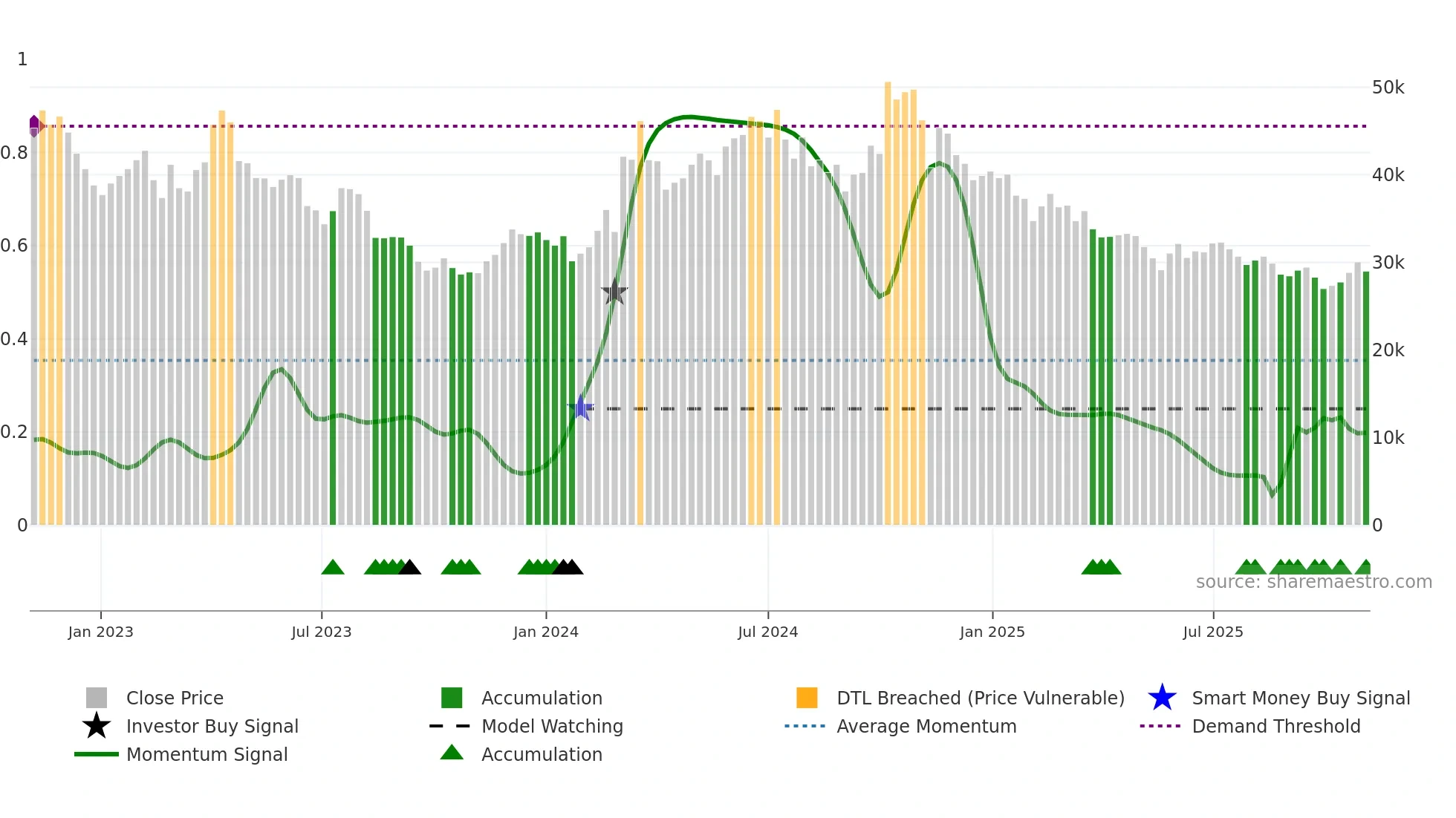 014820 weekly Smart Money chart