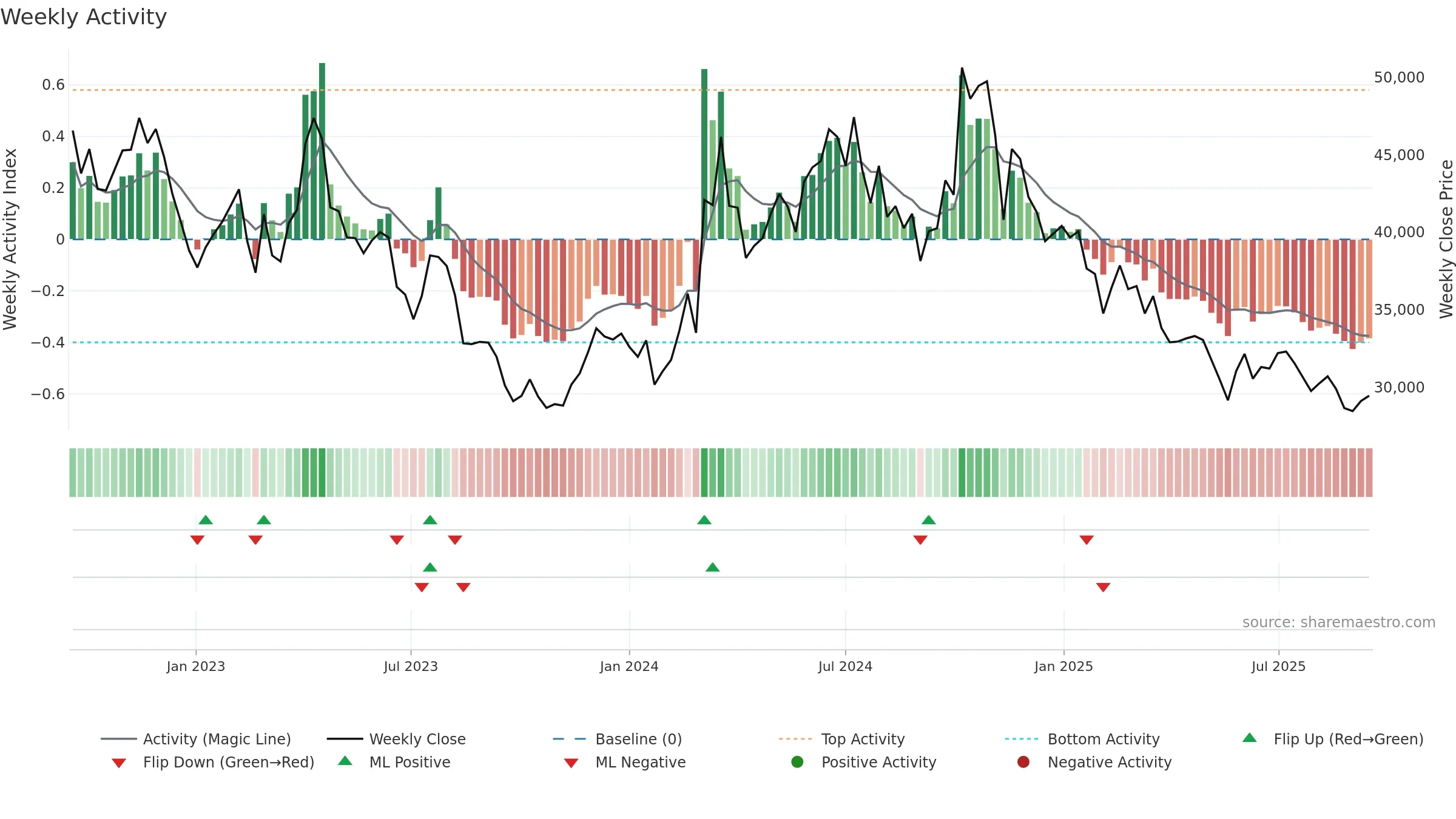 014820 weekly Activity chart, closing 2025-09-15.