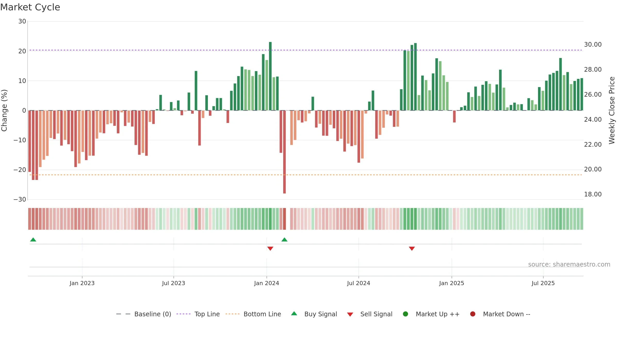 300851 weekly Market Cycle chart, closing 2025-09-15.