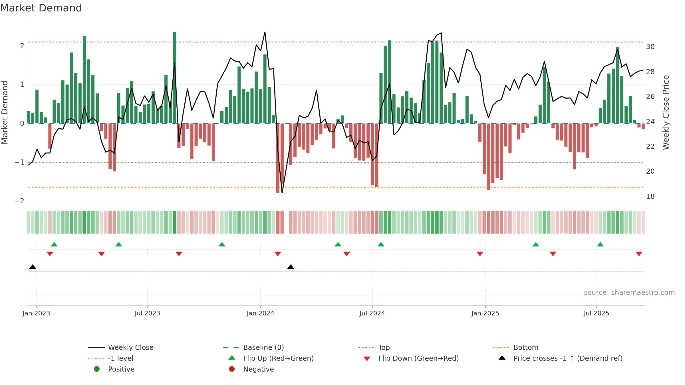 300851 weekly Market Demand chart, closing 2025-09-15.