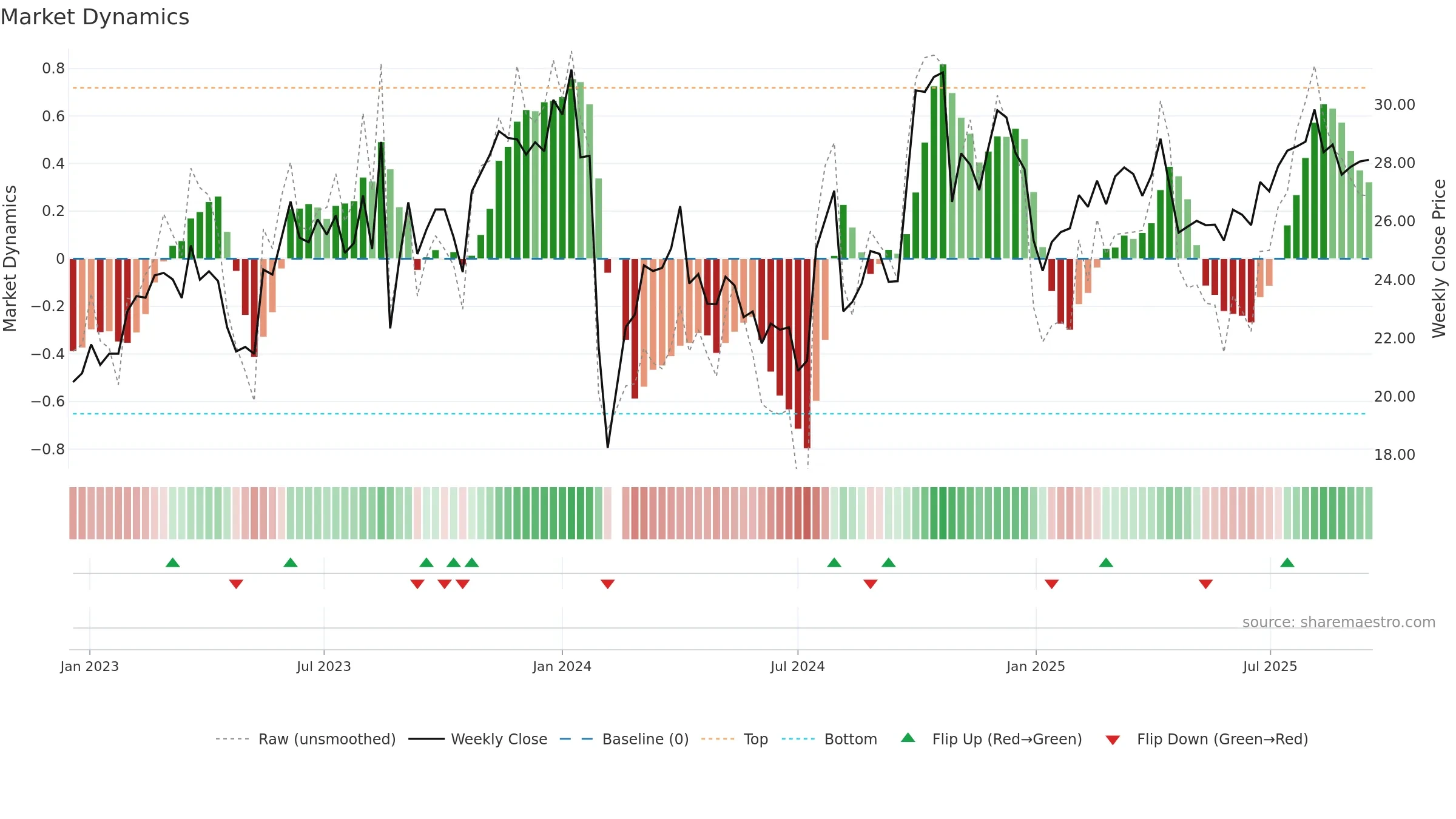 300851 weekly Market Dynamics chart, closing 2025-09-15.