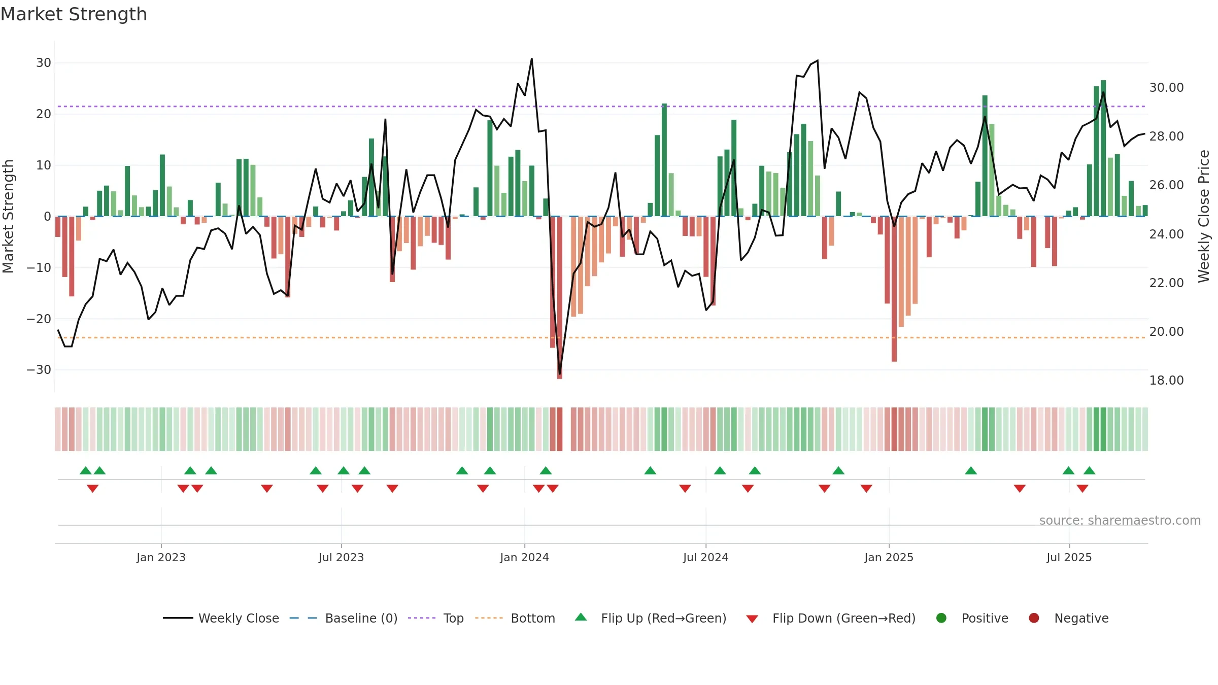 300851 weekly Market Strength chart, closing 2025-09-15.