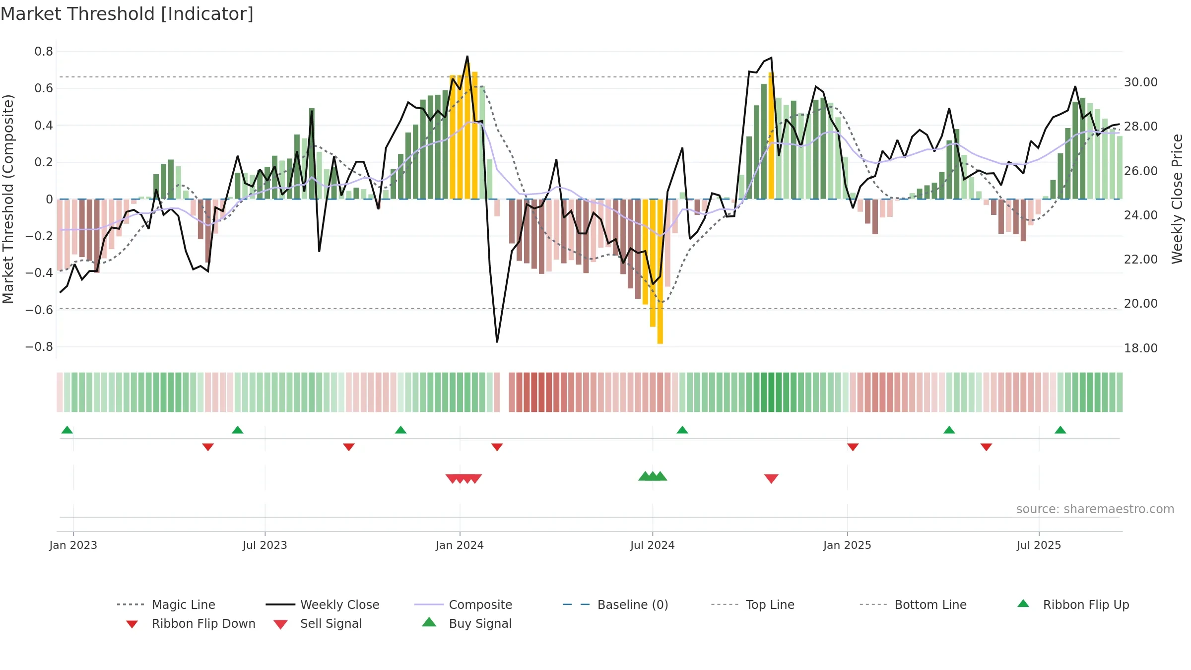300851 weekly Market Threshold chart, closing 2025-09-15.