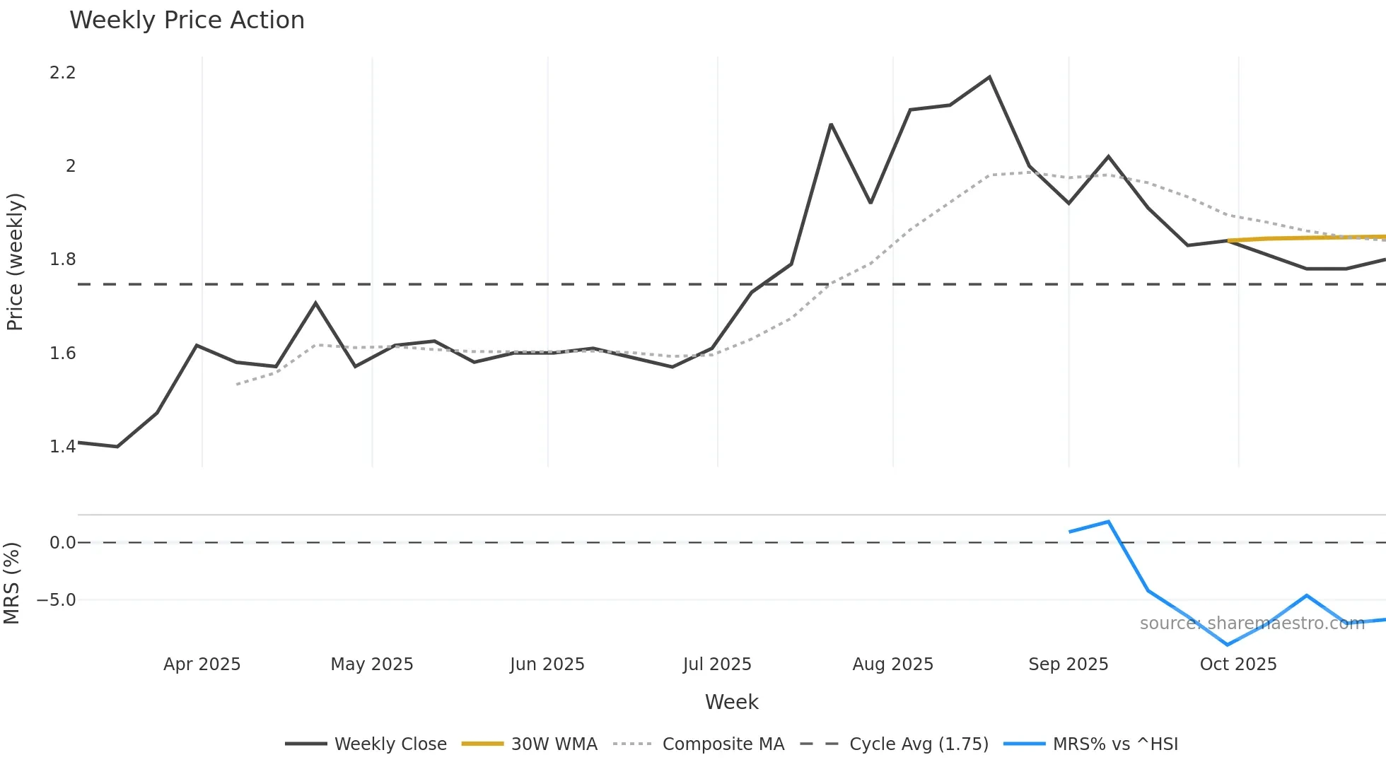 2560 weekly Price Action chart, closing 2025-10-27