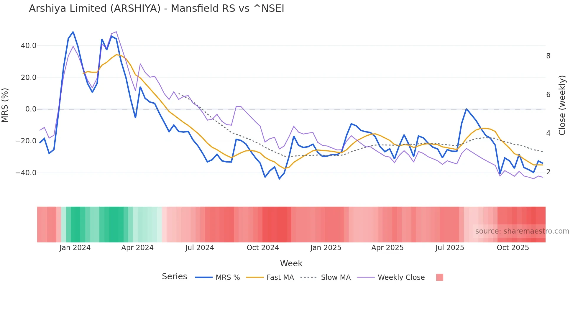 ARSHIYA Mansfield Relative Strength chart